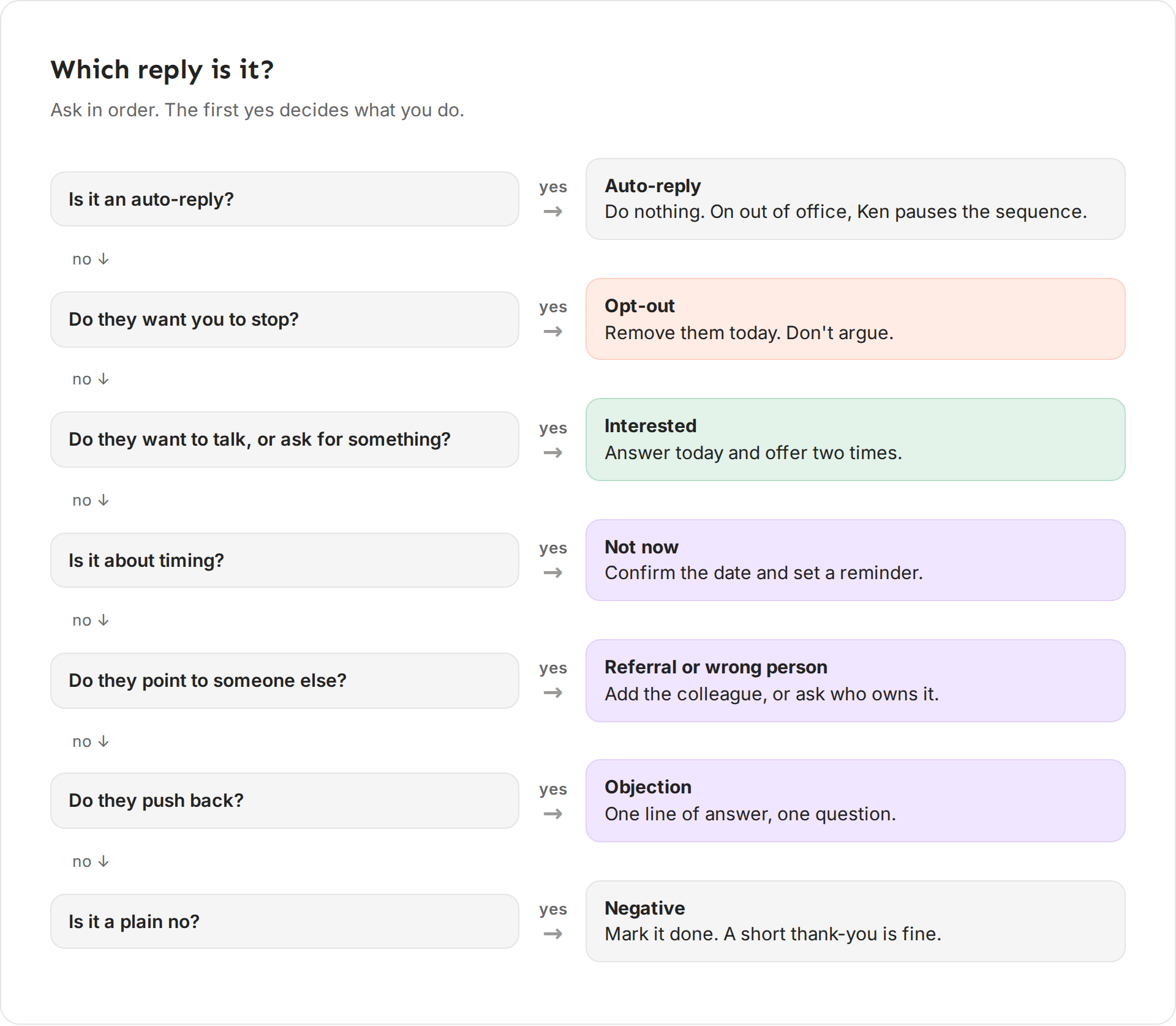 A decision tree for replies. An auto-reply needs nothing. A person who wants to stop is an opt-out. A person who wants to talk is interested. Then timing, someone else, pushback and a plain no each lead to their own action.
