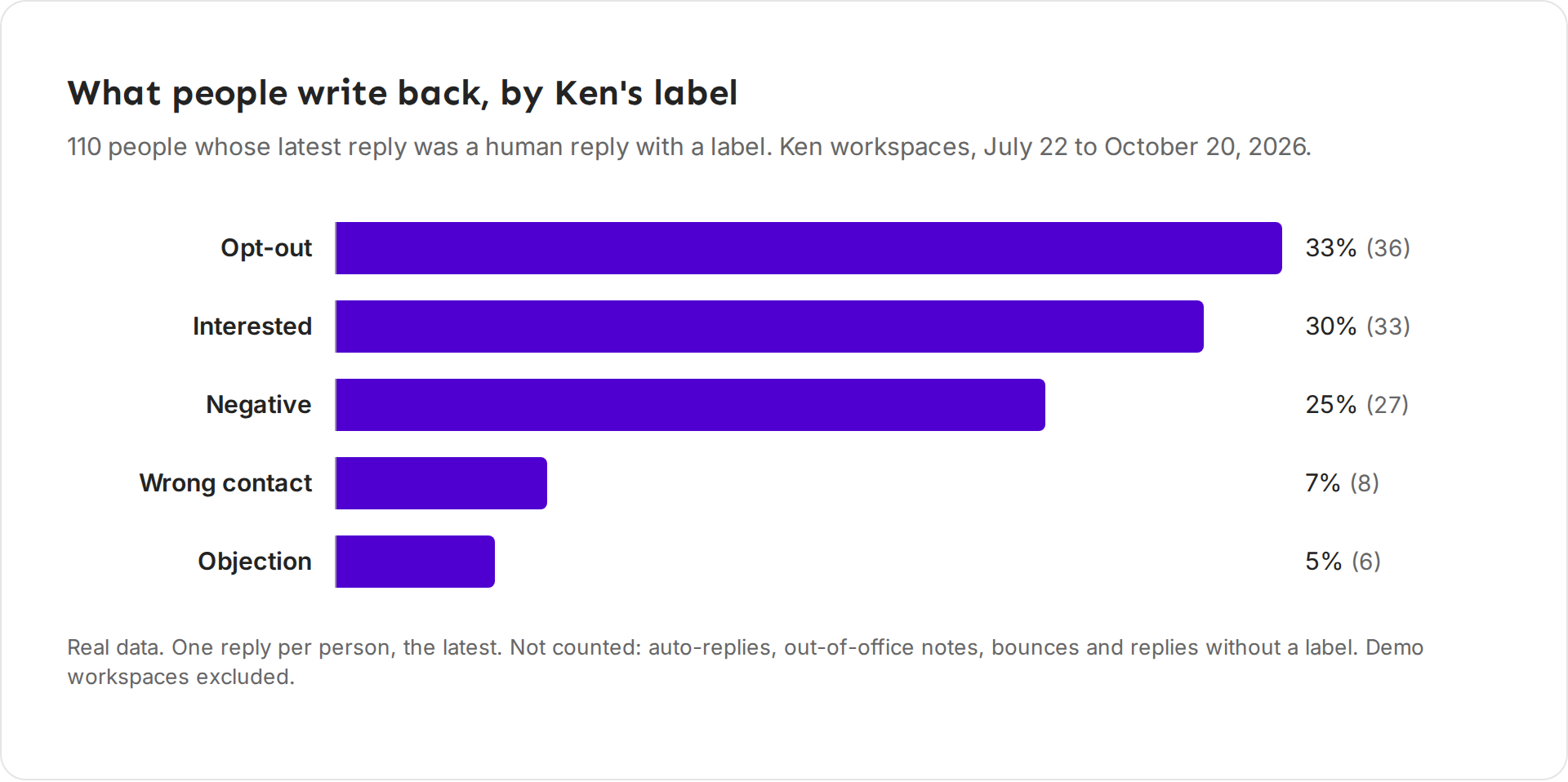 A bar chart of 110 human replies Ken labeled from July 22 to October 20, 2026: Opt-out 33 percent, Interested 30 percent, Negative 25 percent, Wrong contact 7 percent, Objection 5 percent