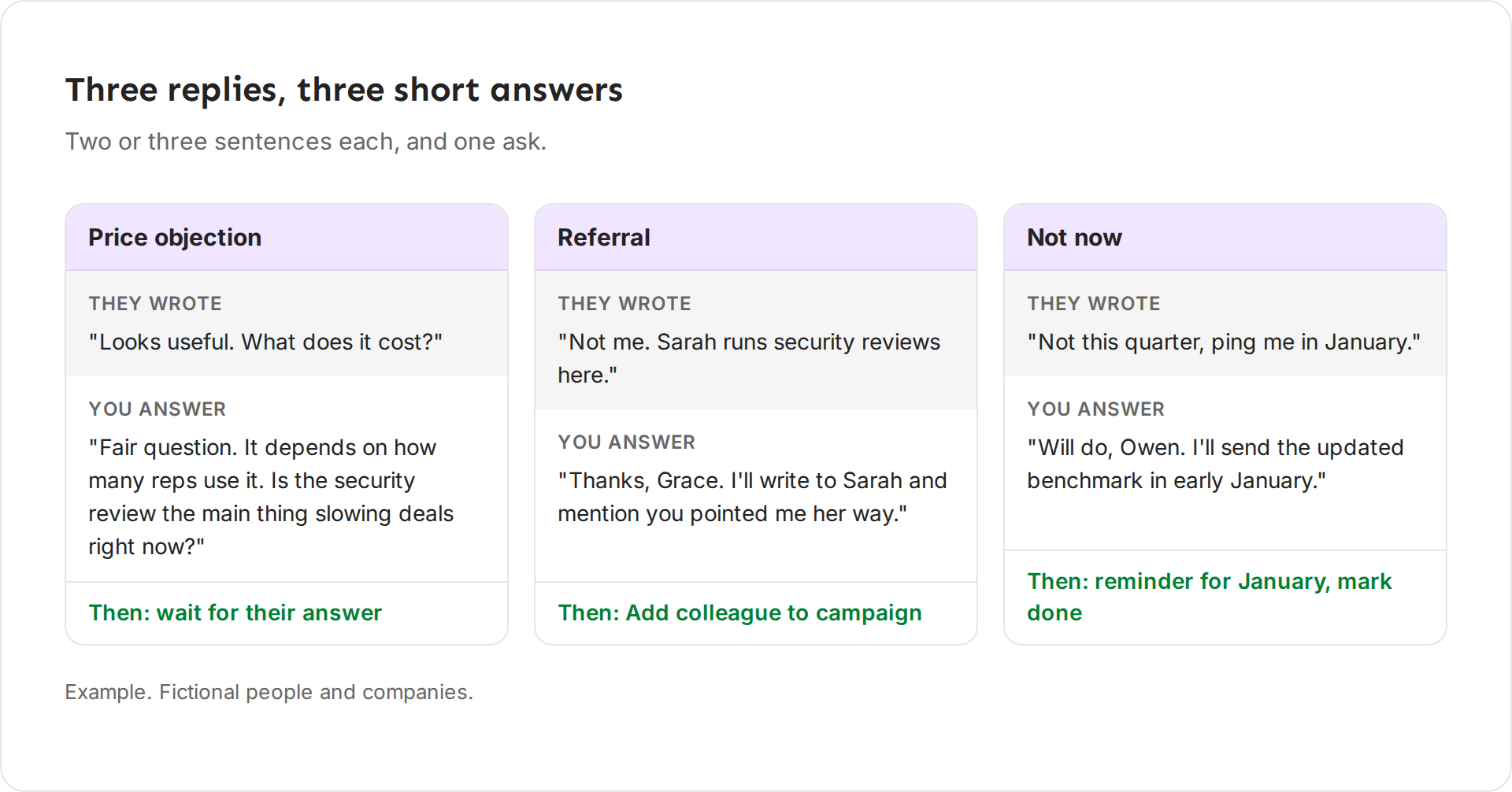 Three example reply cards. A price objection answered with what price depends on and one question. A referral answered with thanks and a note to the colleague. A not now answered with a confirmed date.