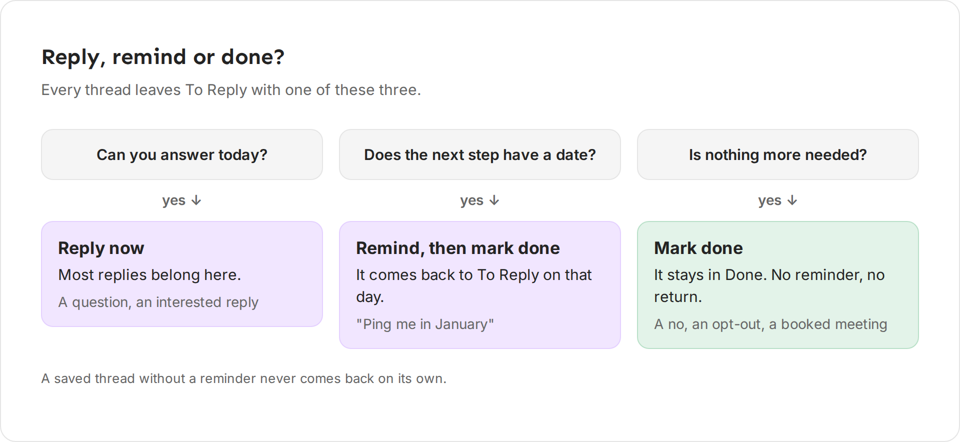 A decision diagram: if the conversation has a next step in the future, set a reminder and mark the thread done. If there is no next step, mark it done. If you need to answer today, reply now.