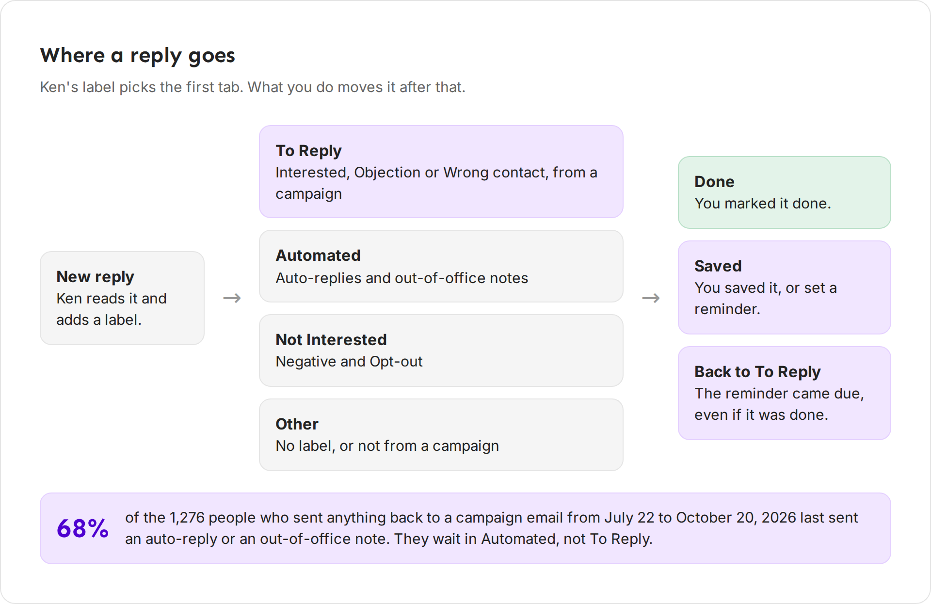 A diagram of where a reply goes: Interested, Objection and Wrong contact go to To Reply, auto-replies to Automated, Negative and Opt-out to Not Interested, and unlabeled replies to Other. From there a thread goes to Done or Saved, and back to To Reply when a reminder comes due.