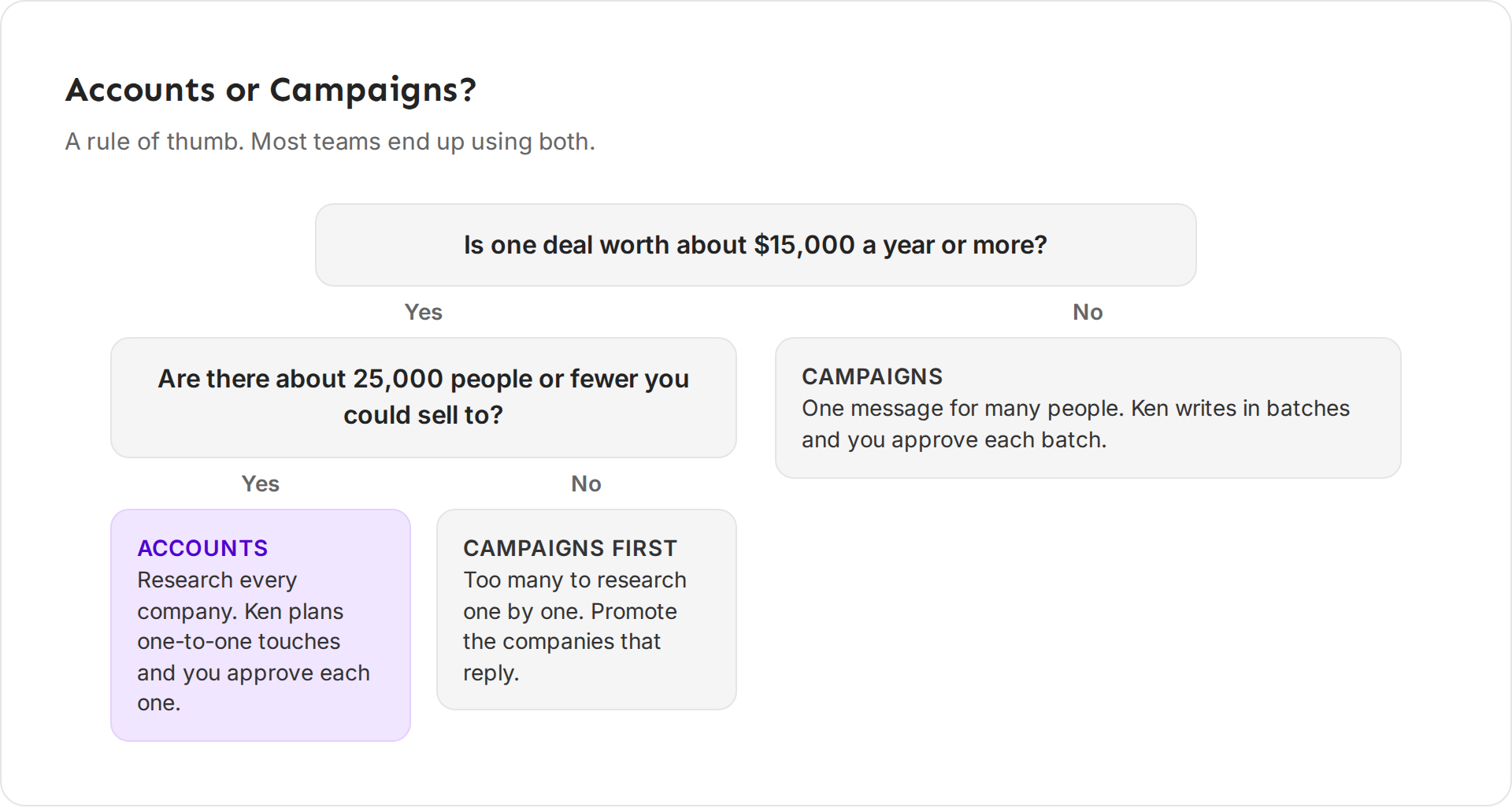 A decision tree. Deal worth $15,000 a year or more and 25,000 people or fewer leads to Accounts. Otherwise Campaigns