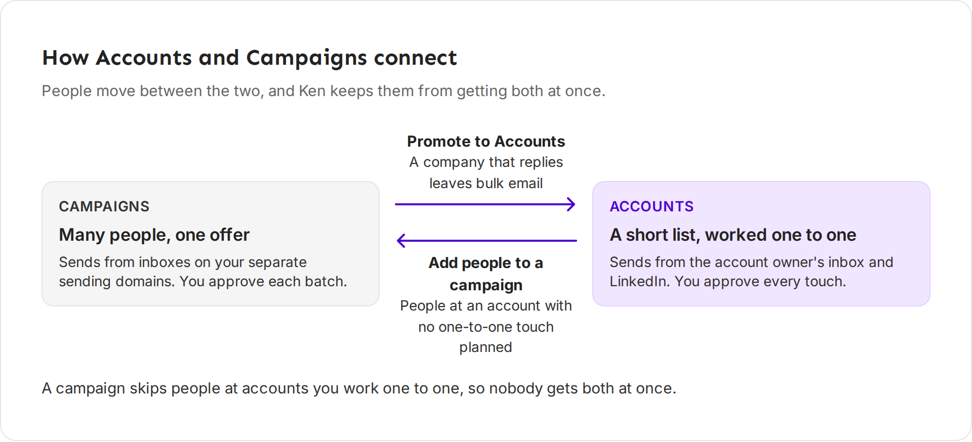 Campaigns on the left, Accounts on the right. Promote to Accounts moves a company right. Add people to a campaign moves people left