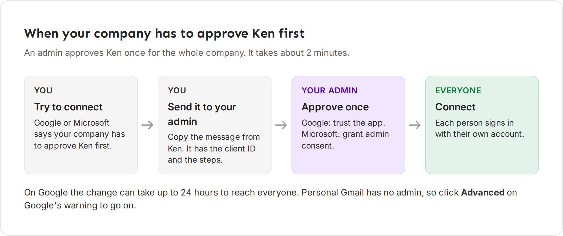 Four steps. You try to connect, you send the request to your admin, your admin approves once, everyone connects