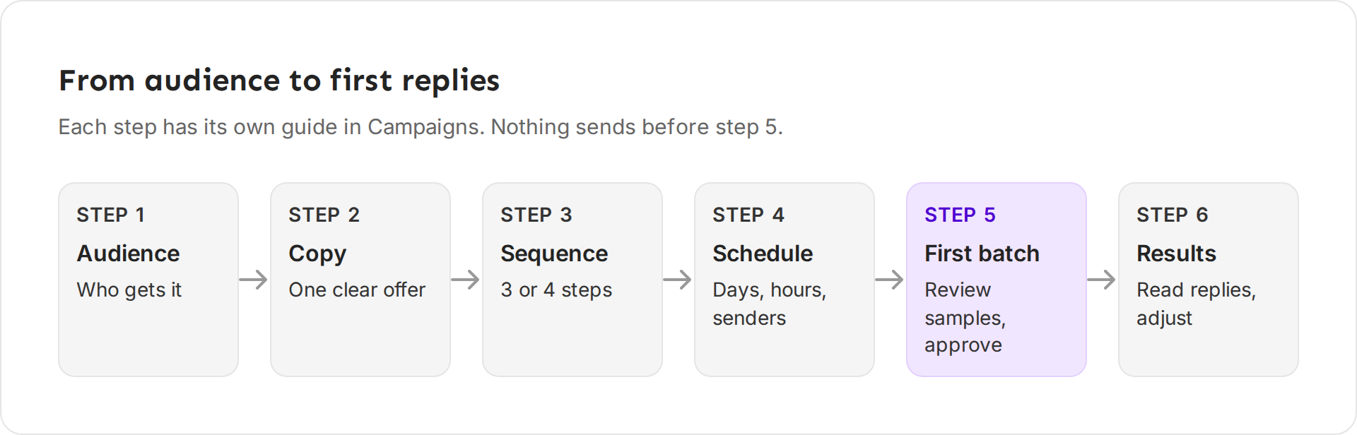 Six steps: audience, copy, sequence, schedule, first batch and results. Step 5, the first batch, is highlighted