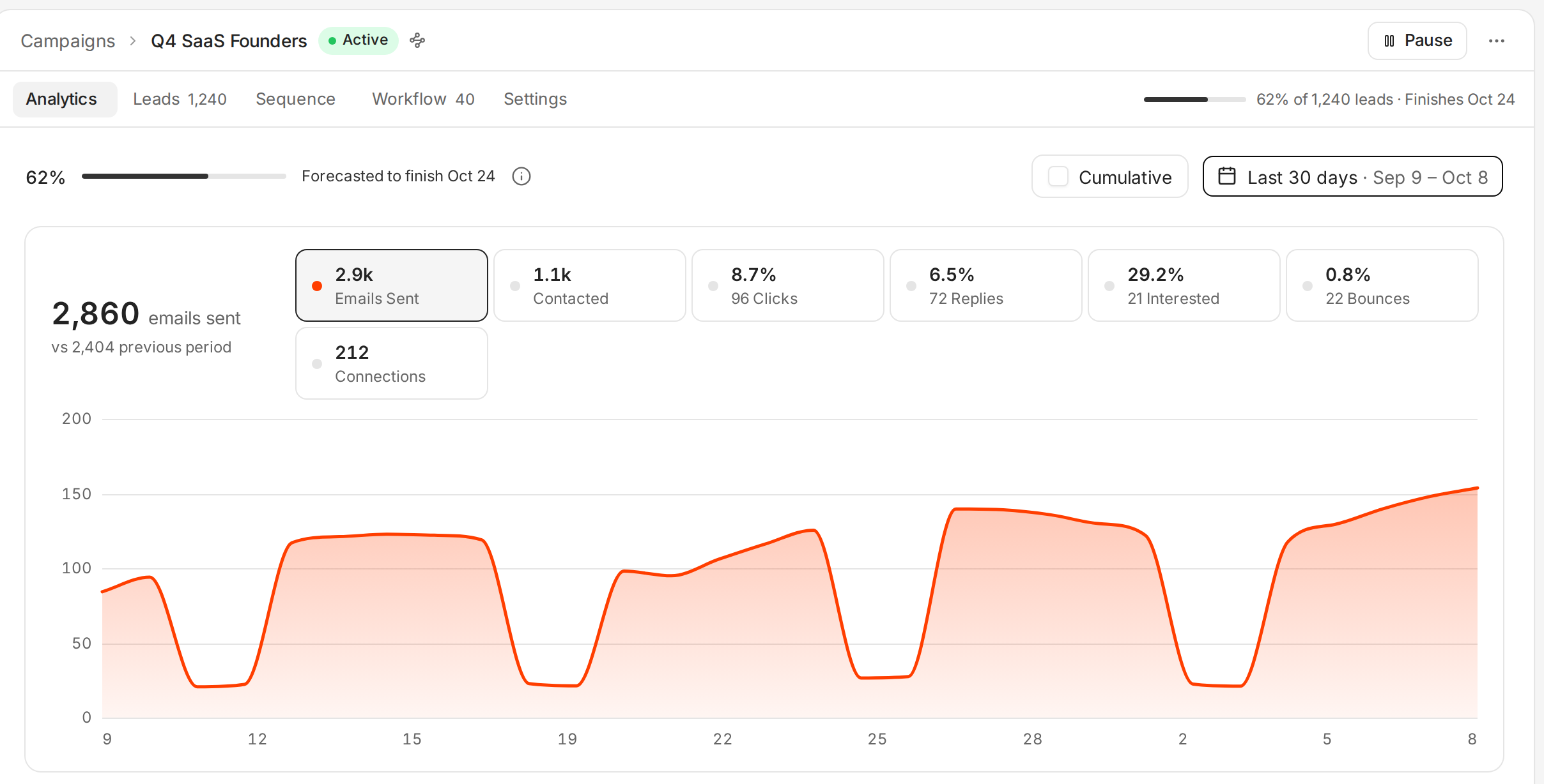 A campaign's Analytics tab with emails sent, contacted, clicks, replies, interested and bounces, and a chart of sends per day