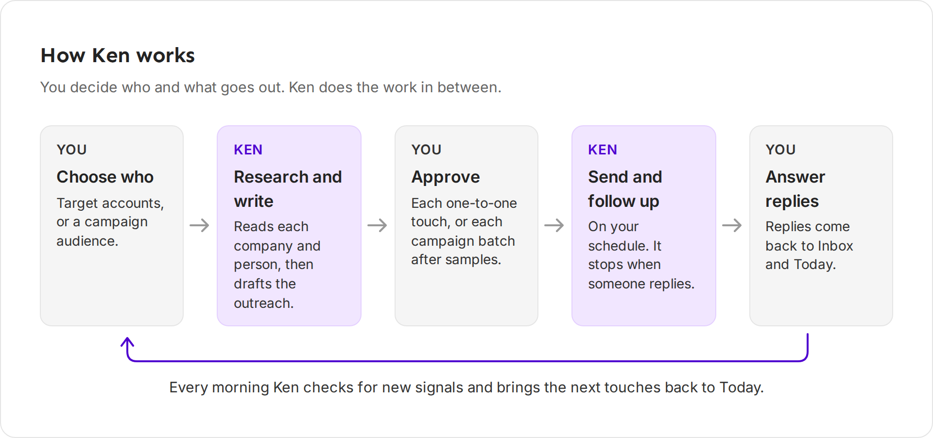 Five steps in a loop. You choose who, Ken researches and writes, you approve, Ken sends and follows up, you answer replies