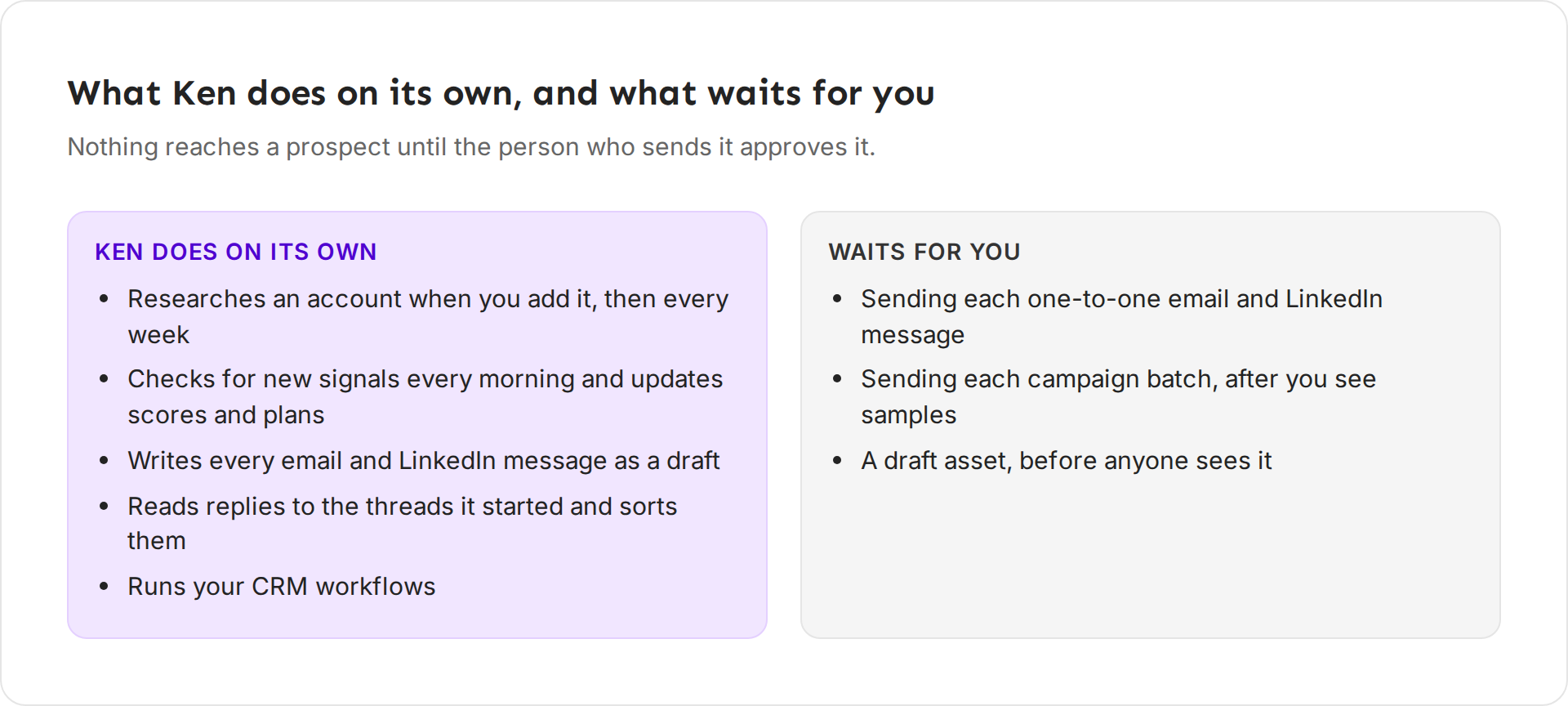 Two columns. Ken does on its own: research, signals, drafts, sorting replies and CRM workflows. Waits for you: each message, each campaign batch and each draft asset