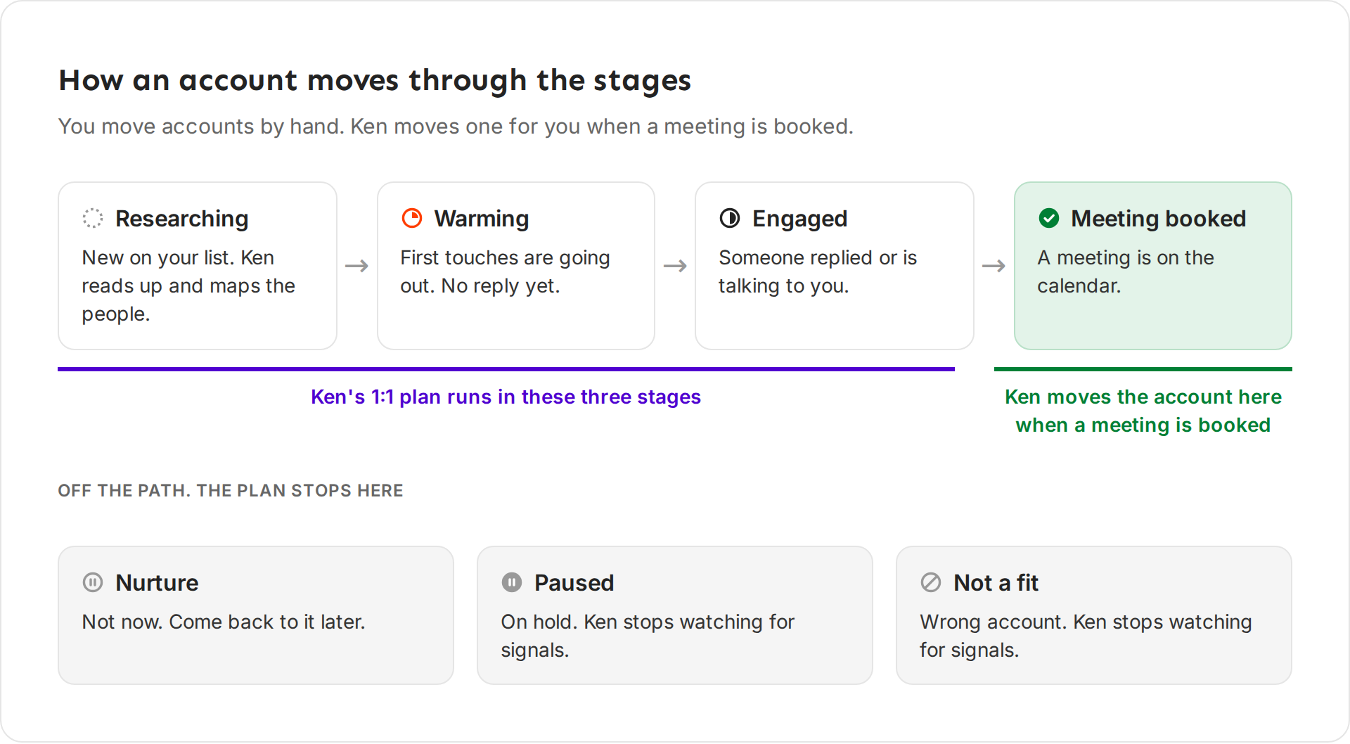 Researching, Warming, Engaged and Meeting booked in a row, with Nurture, Paused and Not a fit below