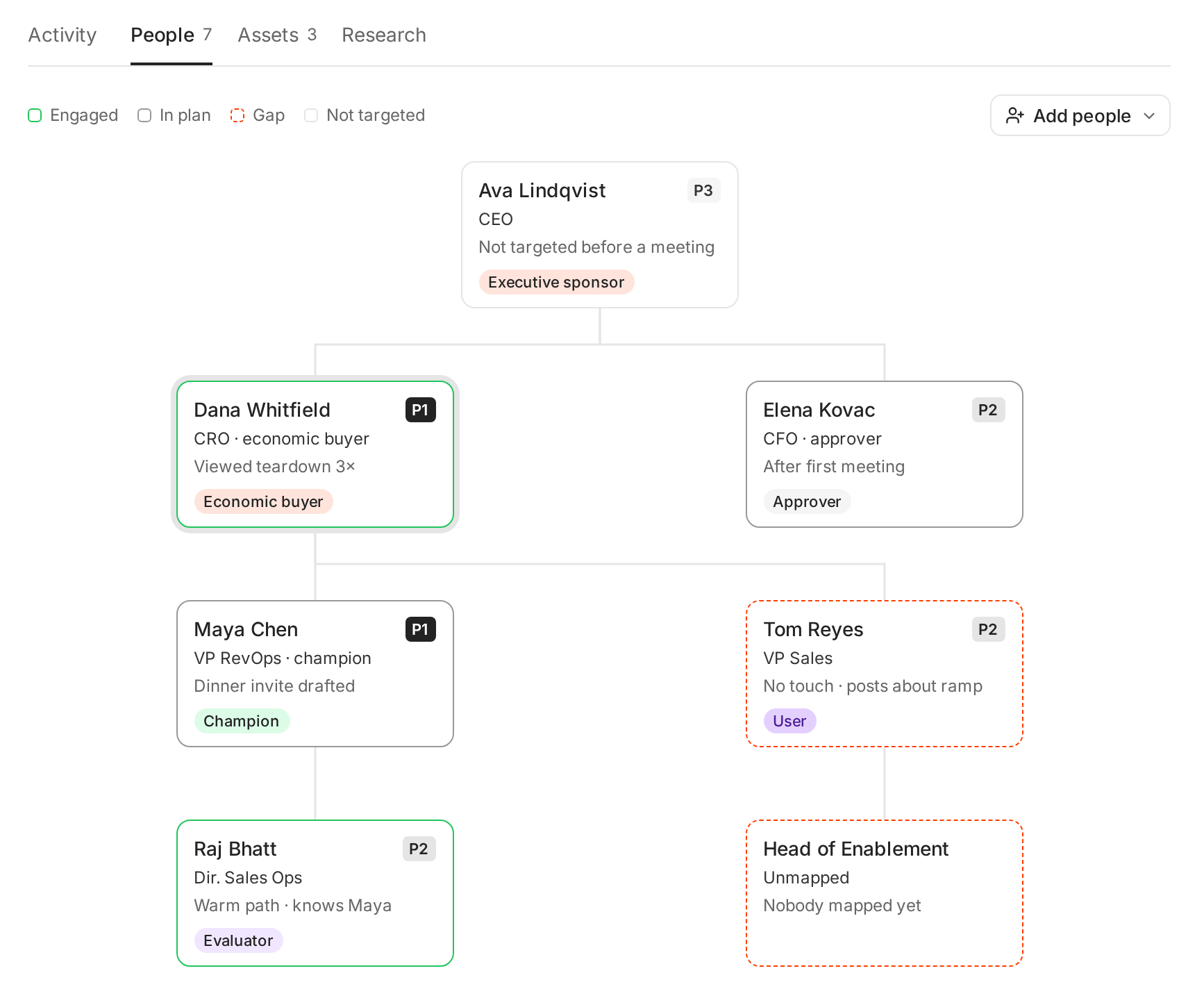 The People tab for Northwind Logistics with a legend, an Add people button, and an org chart of six people and one open seat