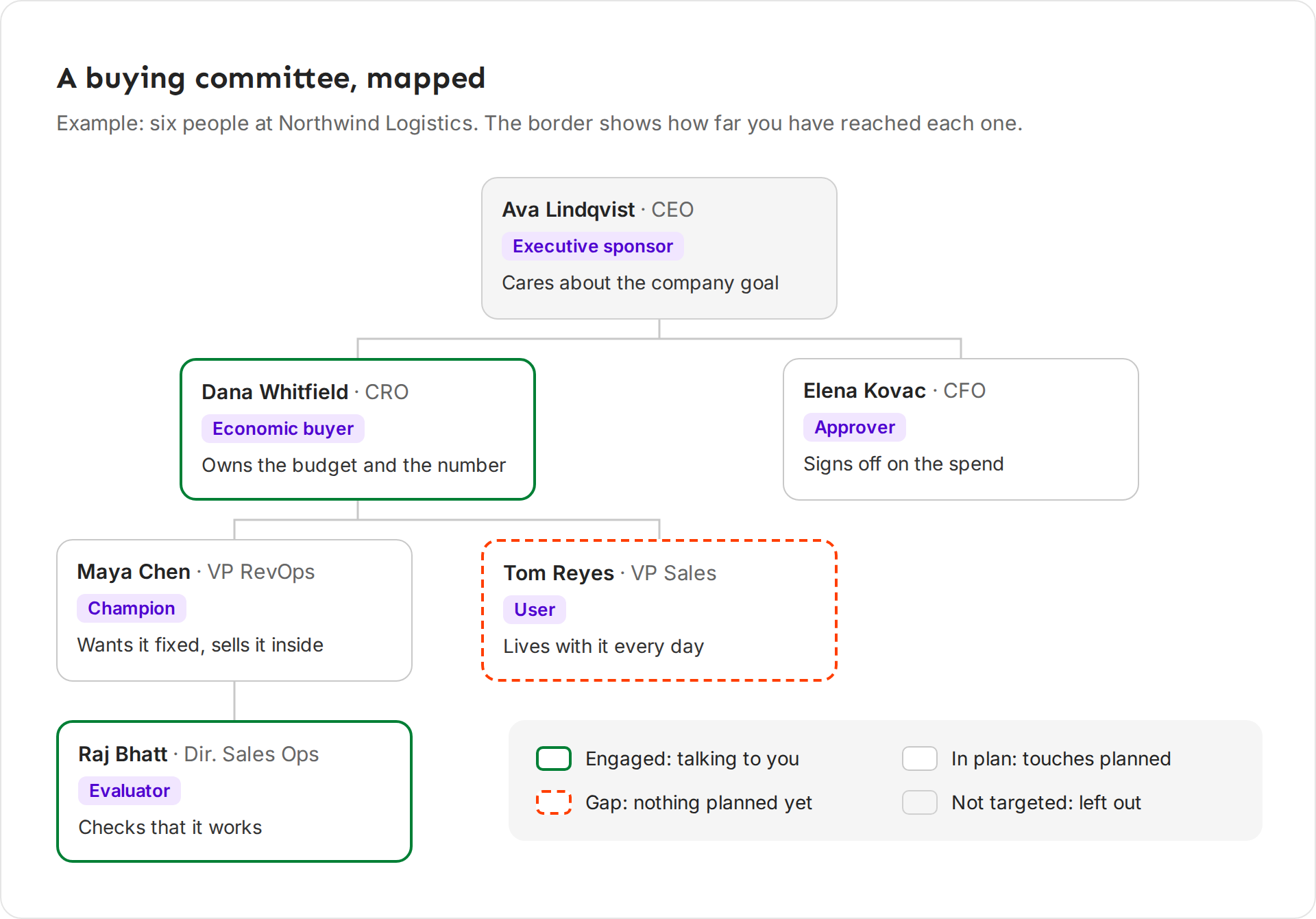 An example org chart with six people, each with a role, what they care about, and a coverage border