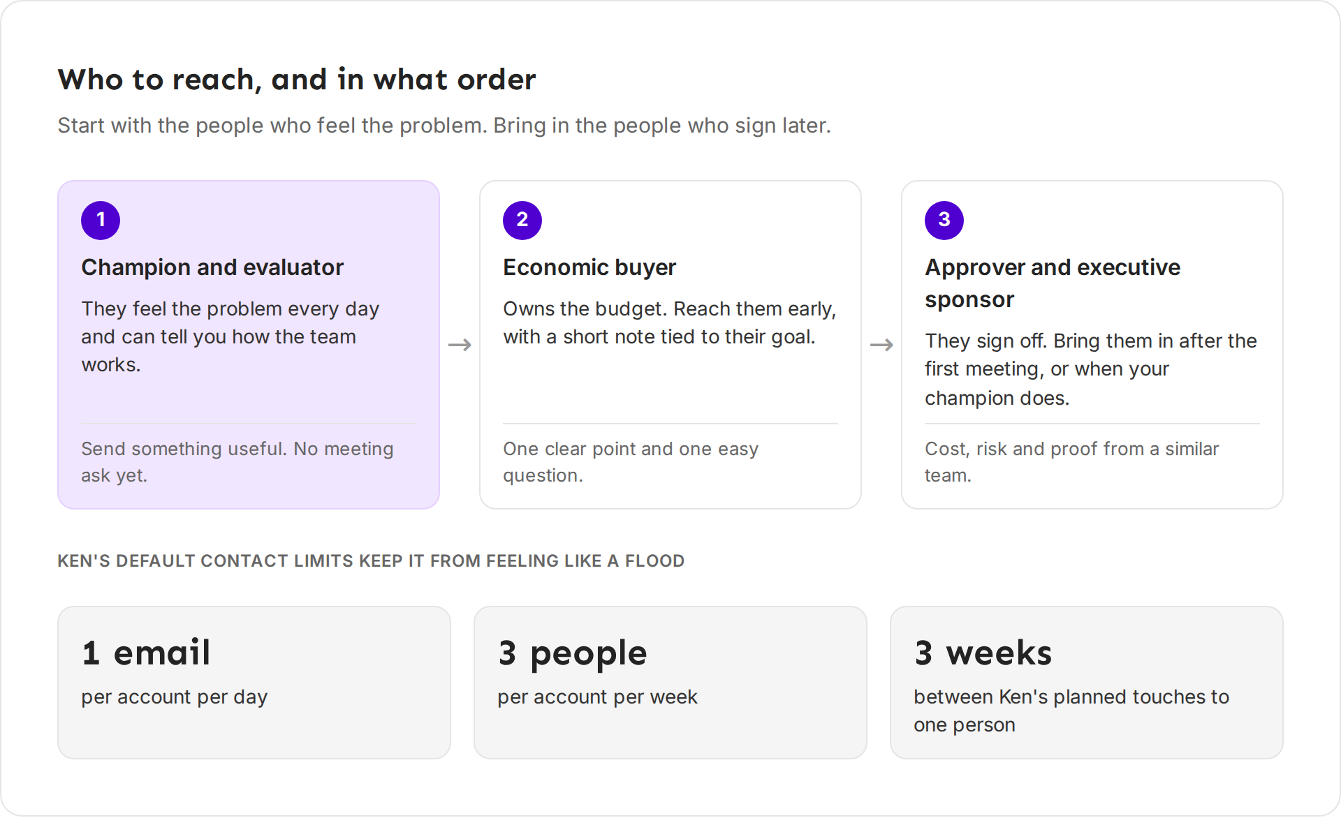 Three steps: champion and evaluator first, then the economic buyer, then the approver and executive sponsor, above Ken's default contact limits