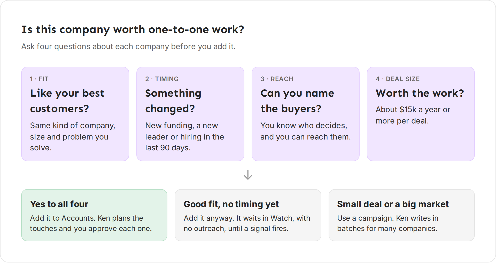 Four boxes for fit, timing, reach and deal size, leading to three outcomes: add to Accounts, add it and let it wait in Watch, or use a campaign