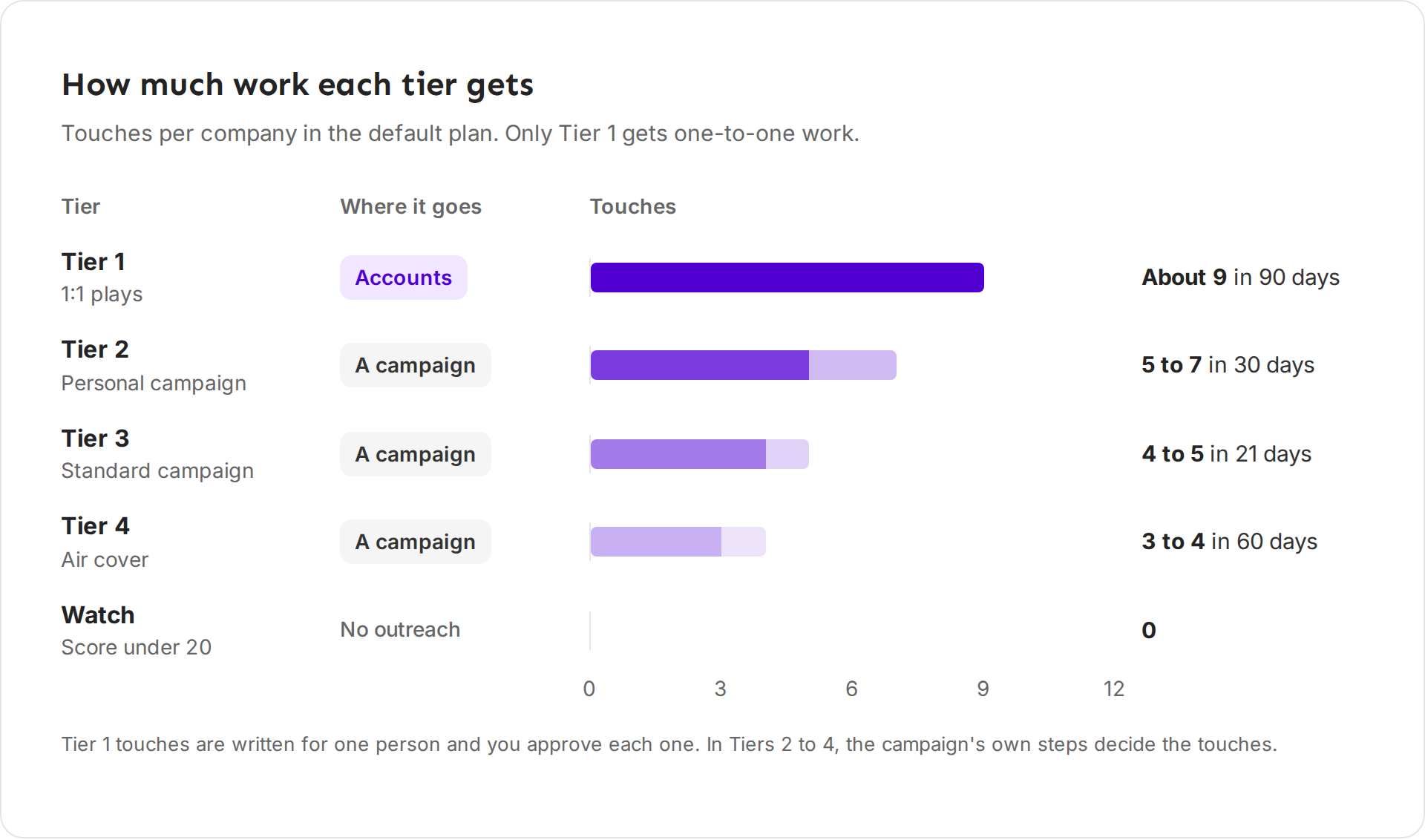 Bars showing touches per company for each tier: Tier 1 stays in Accounts with about 9 touches in 90 days, Tiers 2 to 4 go to a campaign with 5 to 7, 4 to 5 and 3 to 4 touches, and Watch has no outreach
