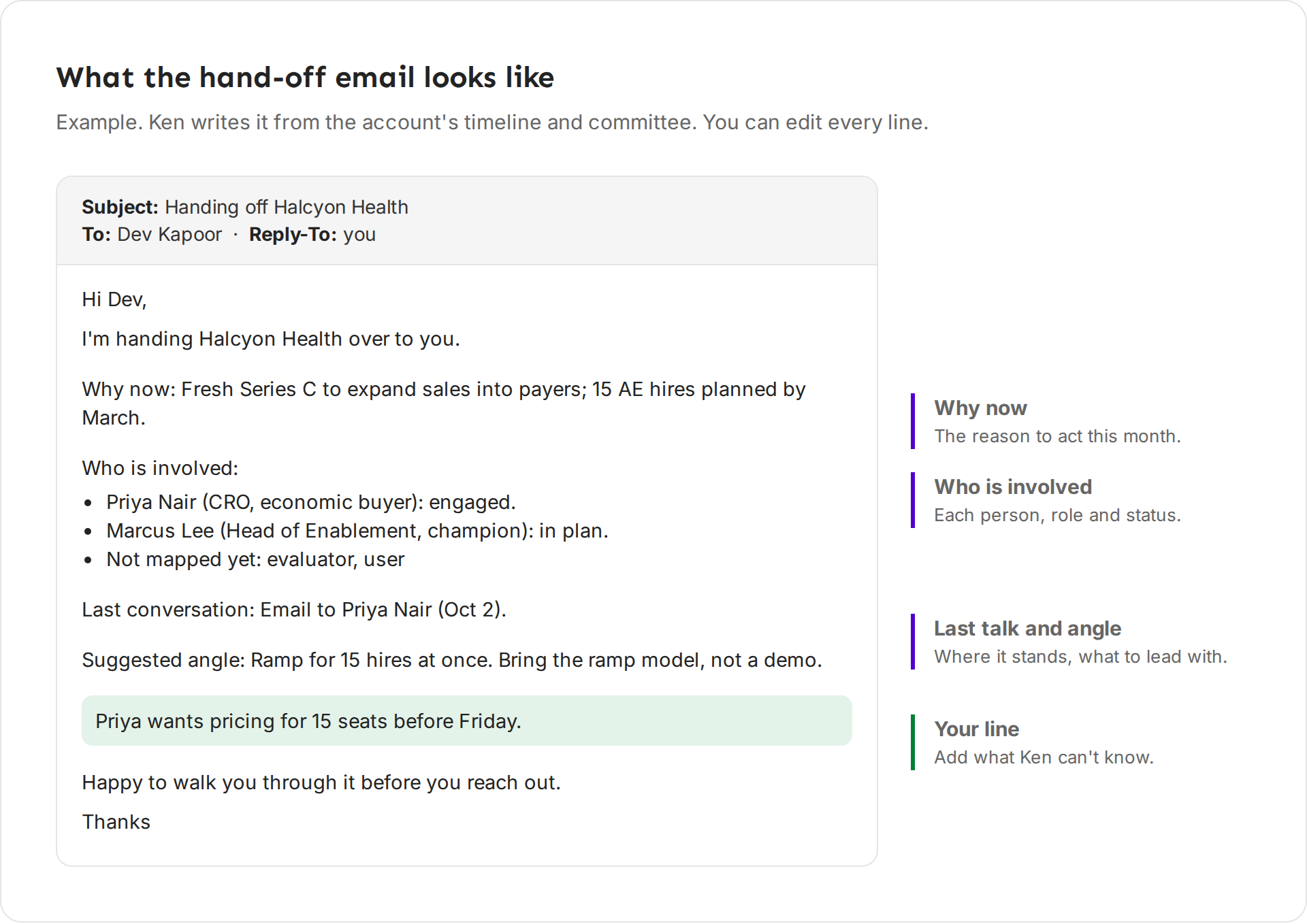 An example hand-off email to Dev Kapoor about Halcyon Health, with notes pointing at Why now, Who is involved, Last talk and angle, and the line you added