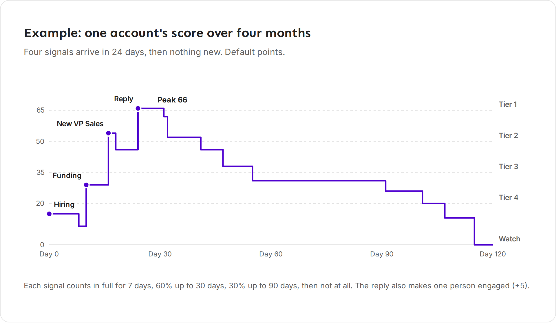 A step chart of one account's score rising to 66 as four signals arrive, then falling to 0 by day 115
