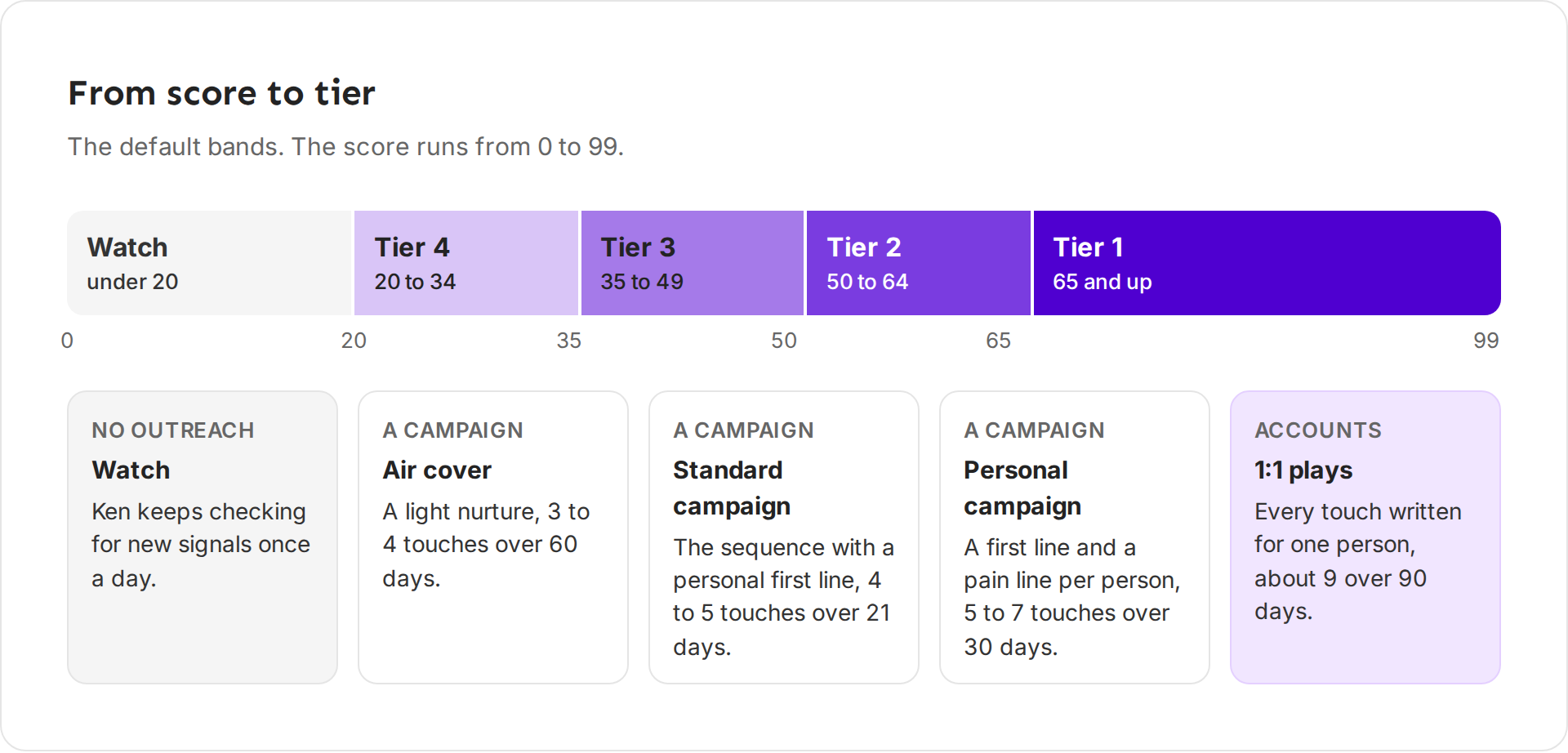 A bar from 0 to 99 split into Watch, Tier 4, Tier 3, Tier 2 and Tier 1, with what each tier gets