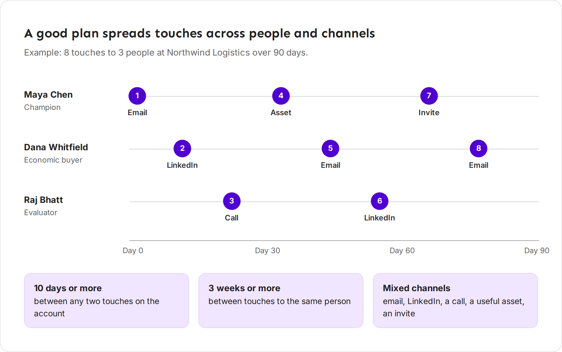 A 90-day timeline with 8 numbered touches spread across Maya Chen, Dana Whitfield and Raj Bhatt, mixing email, LinkedIn, a call, an asset and an invite