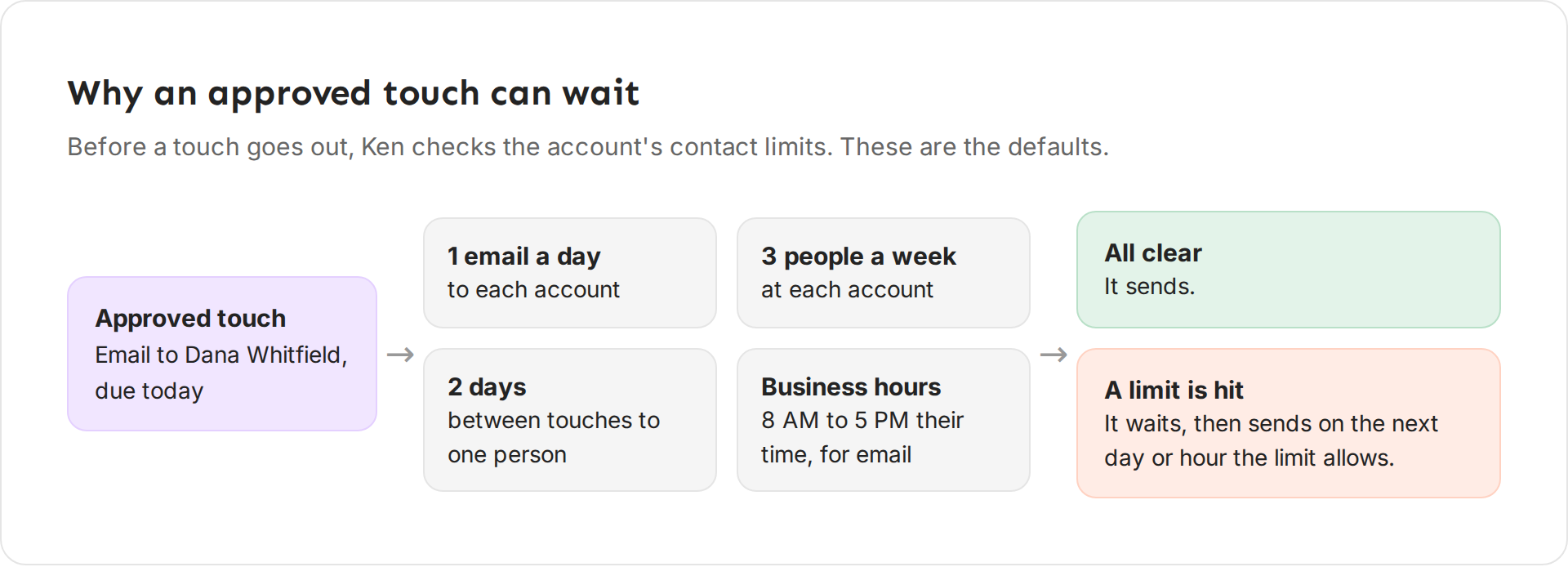An approved email to Dana passes four checks: 1 email a day to each account, 3 people a week, 2 days between touches to one person, and business hours. If all are clear it sends, if not it waits