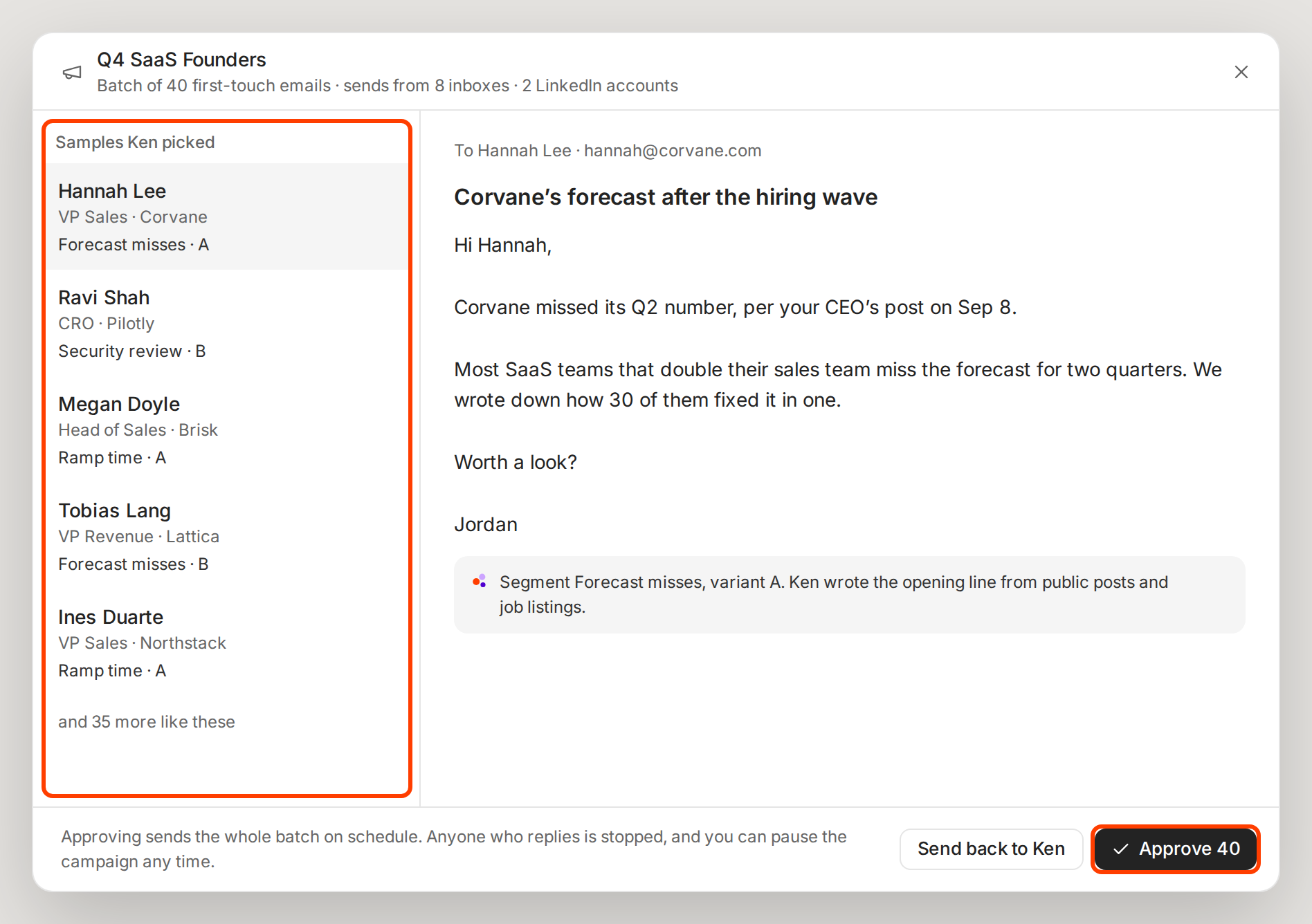 The batch review dialog. On the left, Samples Ken picked lists five leads with their title, company, segment and version, then "and 35 more like these". On the right, the email to Hannah Lee with its subject and body, and Ken's note. Approve 40 is outlined at the bottom right.