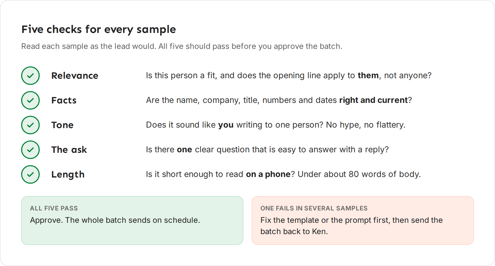 A checklist of five checks. Relevance, is this person a fit and does the opening line apply to them. Facts, are the name, company, title, numbers and dates right and current. Tone, does it sound like you writing to one person. The ask, is there one clear question that is easy to answer. Length, is it short enough to read on a phone, under about 80 words of body. Below, two boxes. All five pass: approve, and the whole batch sends on schedule. One fails in several samples: fix the template or the prompt first, then send the batch back to Ken.