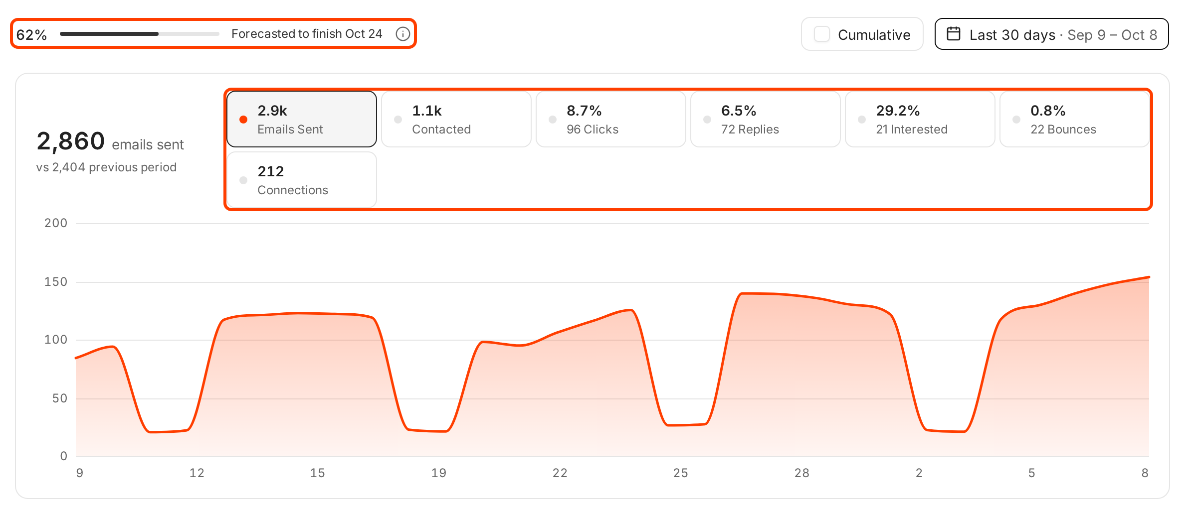 The Analytics tab. The progress bar reads 62%, forecasted to finish Oct 24, and is outlined. Below it, the metric pills Emails Sent 2.9k, Contacted 1.1k, Clicks 8.7%, Replies 6.5%, Interested 29.2%, Bounces 0.8% and Connections 212 are outlined, over a chart of emails sent per day.