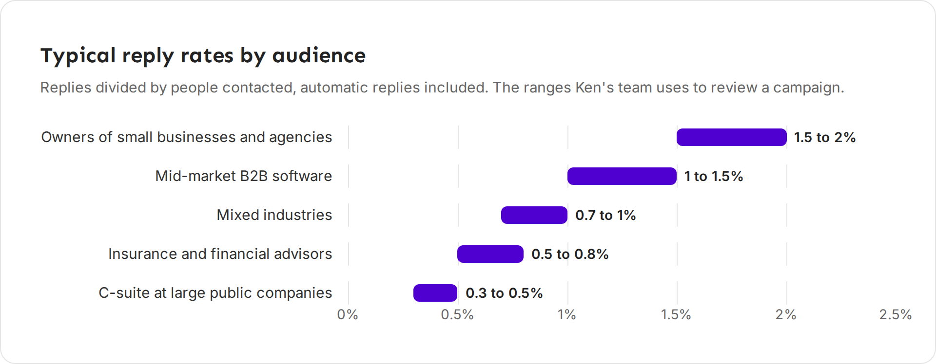 Typical reply rates by audience: owners of small businesses and agencies 1.5 to 2%, mid-market B2B software 1 to 1.5%, mixed industries 0.7 to 1%, insurance and financial advisors 0.5 to 0.8%, C-suite at large public companies 0.3 to 0.5%