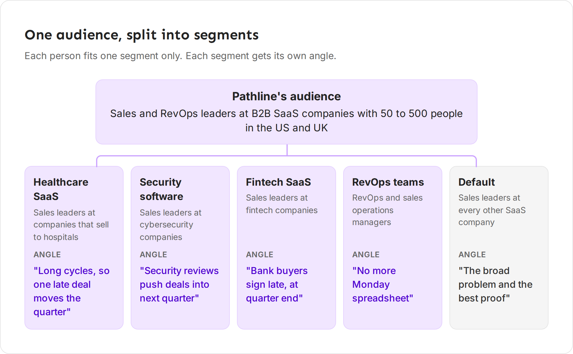 Diagram: Pathline's audience split into four segments plus Default, each with a message angle. Healthcare SaaS: long cycles, so one late deal moves the quarter. Security software: security reviews push deals into next quarter. Fintech SaaS: bank buyers sign late, at quarter end. RevOps teams: no more Monday spreadsheet. Default: the broad problem and the best proof.