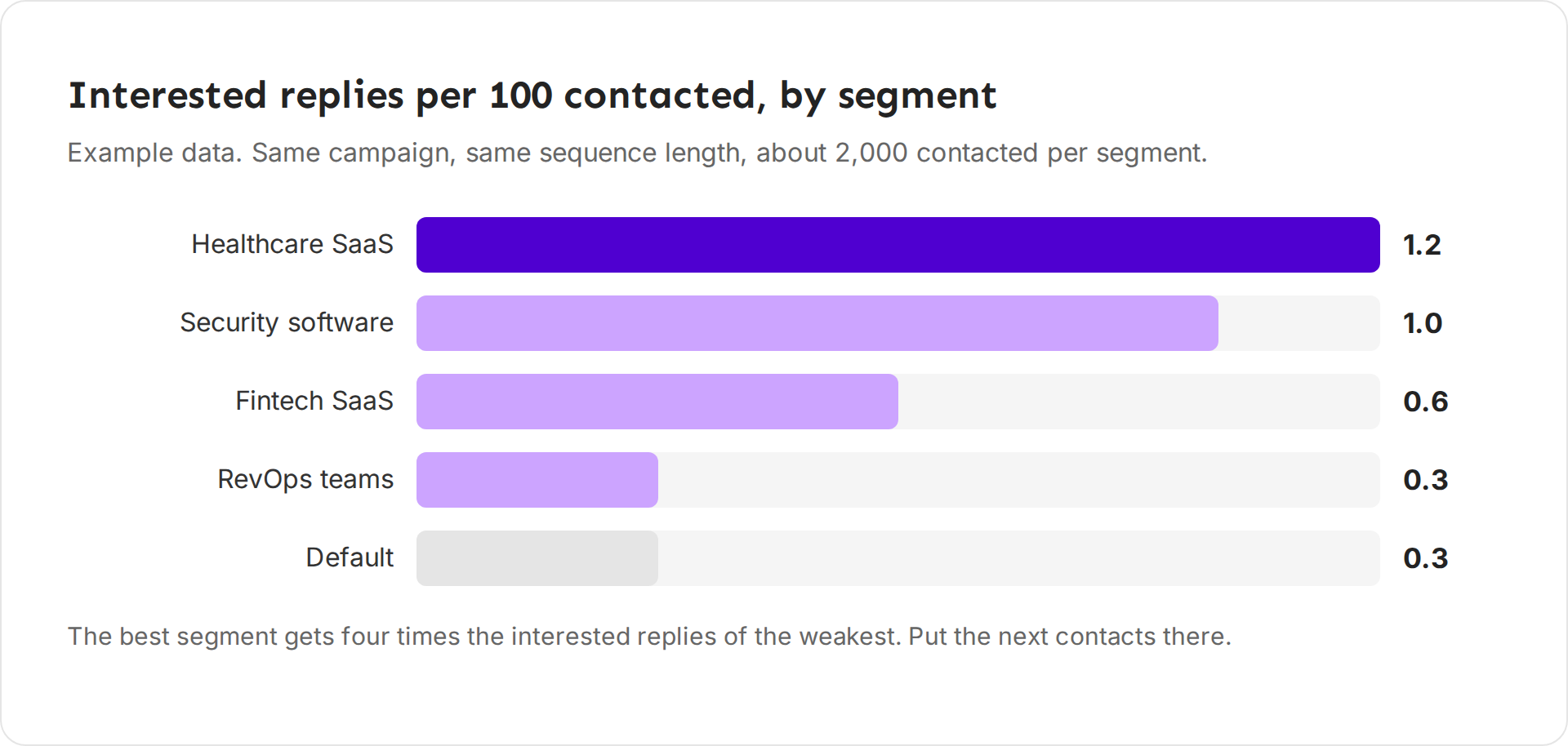 Bar chart with example data: interested replies per 100 contacted, by segment. Healthcare SaaS 1.2, Security software 1.0, Fintech SaaS 0.6, RevOps teams 0.3, Default 0.3.