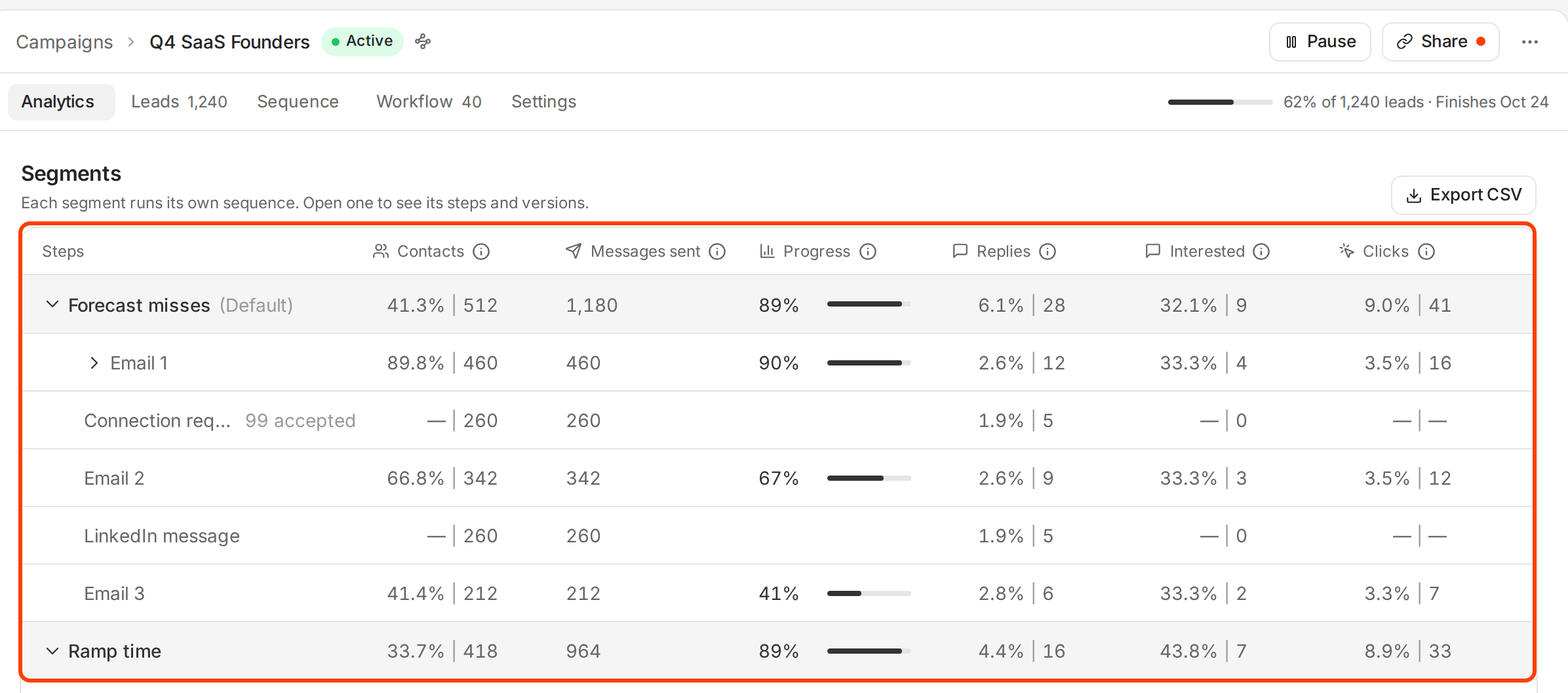 The Analytics tab of a campaign with the segments table outlined, showing replies and interested replies per segment