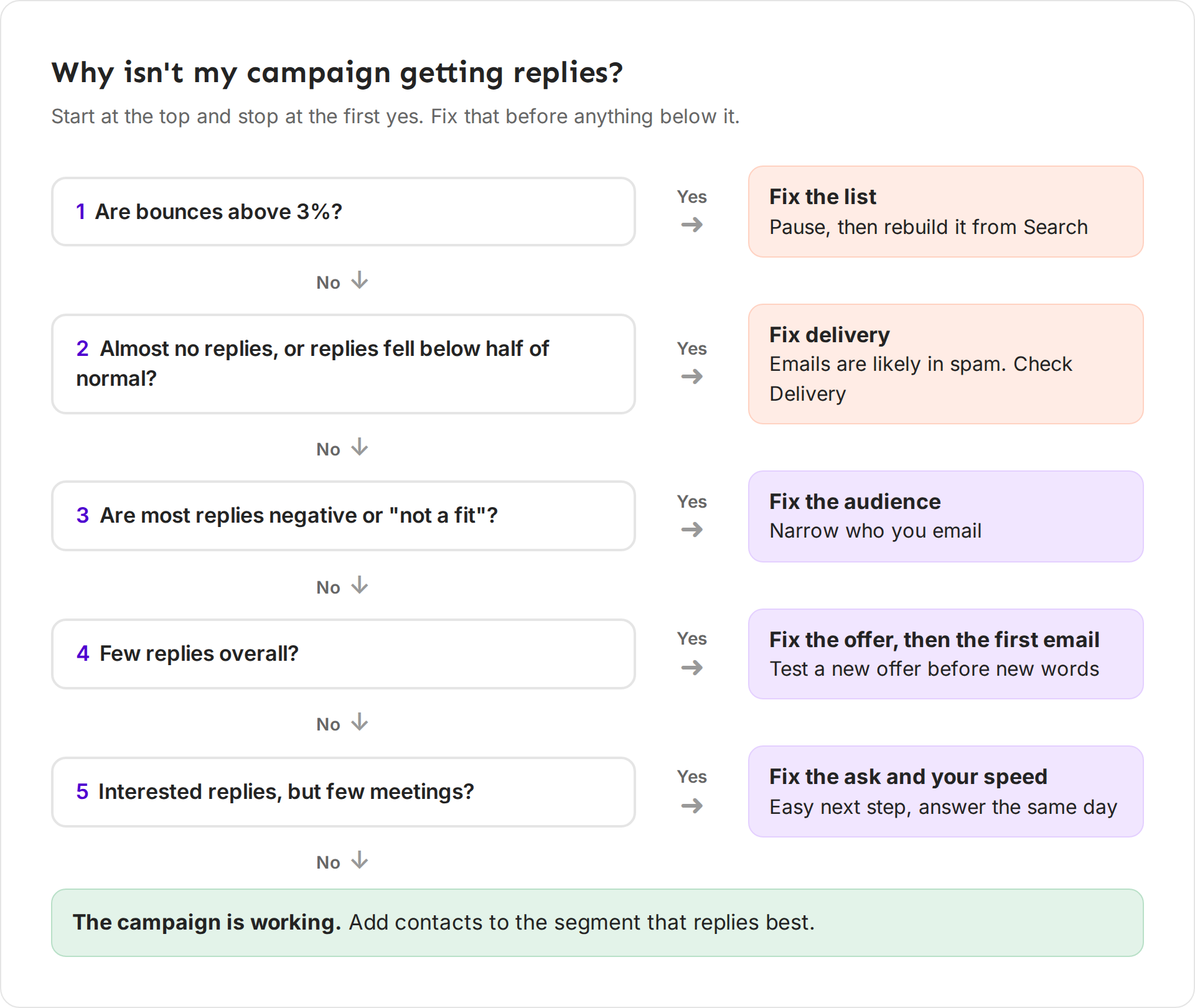 Flowchart: five questions in order. Bounces over 3%? Fix the list. Replies near zero, or less than half of what they were? Fix delivery. Replies mostly negative? Fix the audience. Healthy delivery but few replies? Fix the offer and the first email. Interested replies but few meetings? Fix the ask and your reply speed.