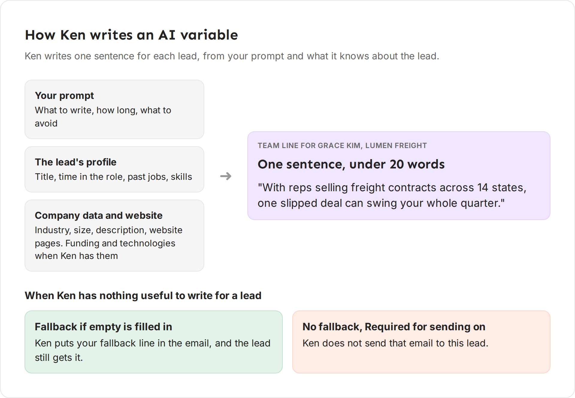 Diagram: your prompt plus the lead's profile, company data and website pages go into Ken, which writes one sentence. If the sentence is empty, Ken uses your fallback, or skips the email when Required for sending is on and there is no fallback.