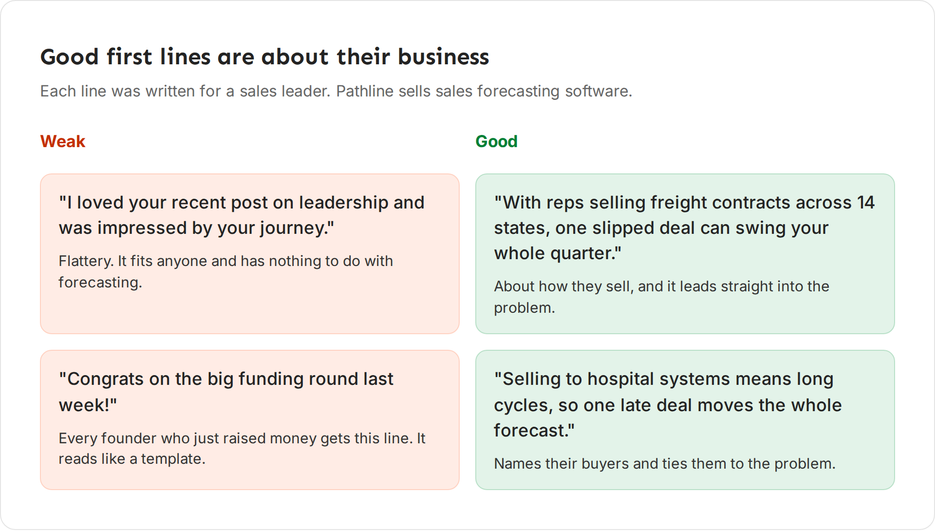 Four example first lines as cards. Two weak ones in orange: a compliment about a post, and congratulations on a funding round. Two good ones in green: one about reps selling across 14 states, one about hospital sales cycles. Each card has a note on why.