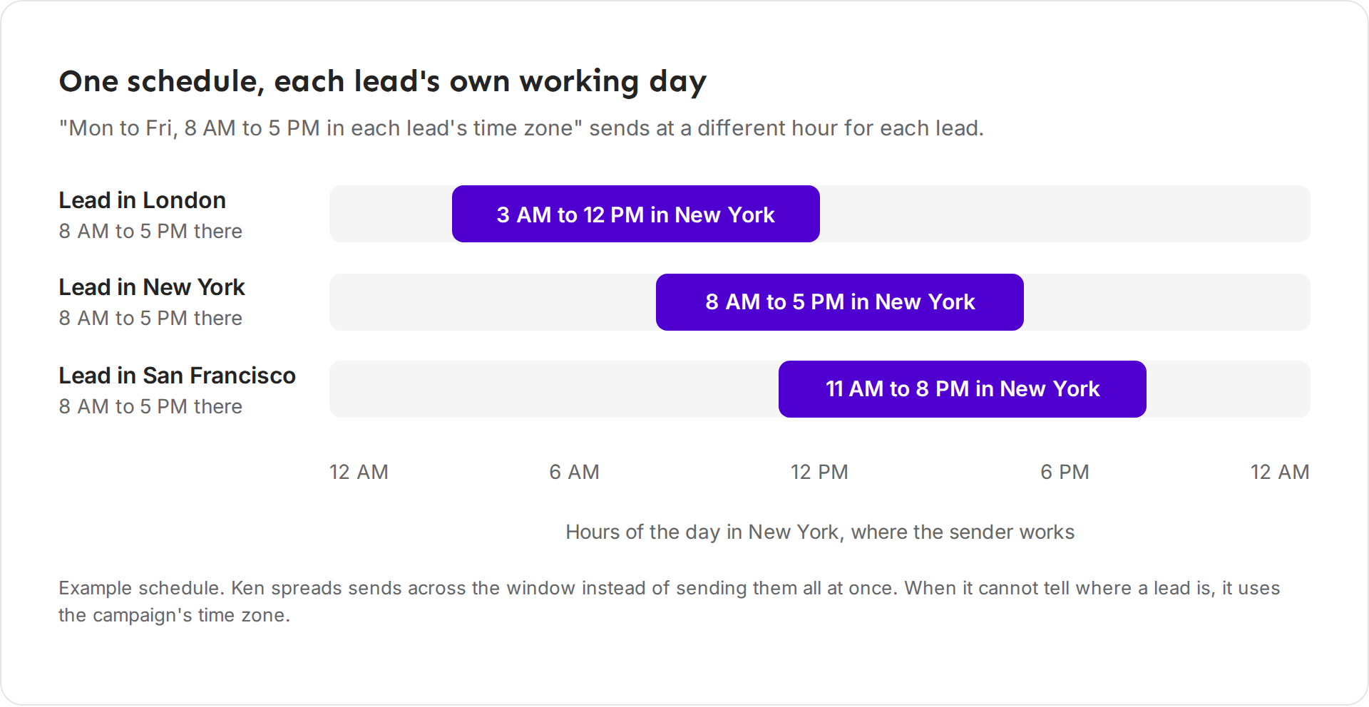 Three leads on one schedule of 8 AM to 5 PM in each lead's time zone. A lead in London gets emails between 8 AM and 5 PM London time, which is 3 AM to 12 PM in New York. A lead in New York gets them at 8 AM to 5 PM. A lead in San Francisco gets them at 8 AM to 5 PM there, which is 11 AM to 8 PM in New York.