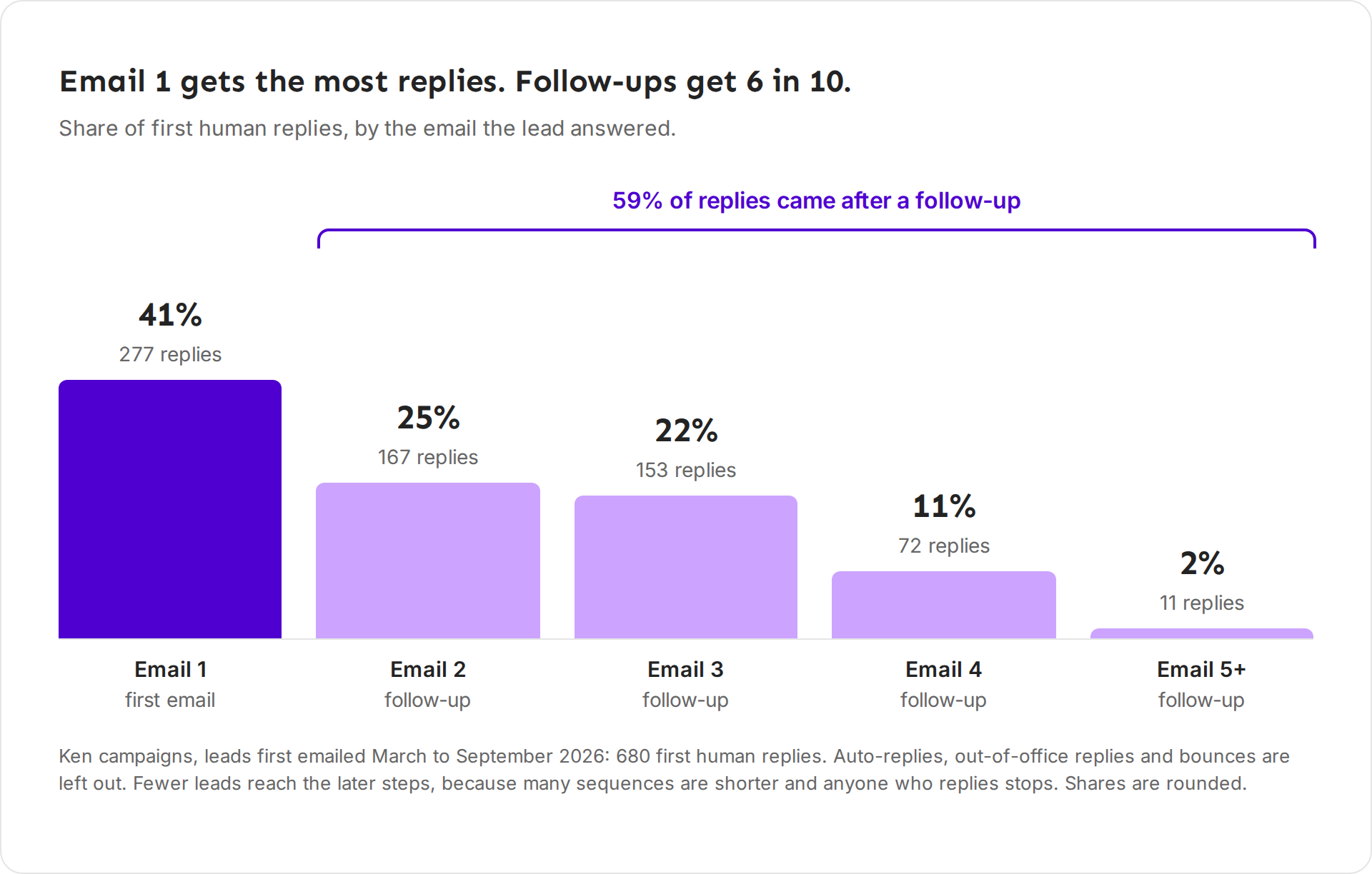 Bar chart: share of first human replies by the email the lead answered. Email 1 got 41% (277 replies), email 2 got 25% (167), email 3 got 22% (153), email 4 got 11% (72), and email 5 or later got 2% (11). A bracket over emails 2 to 5 reads "59% of replies came after a follow-up".