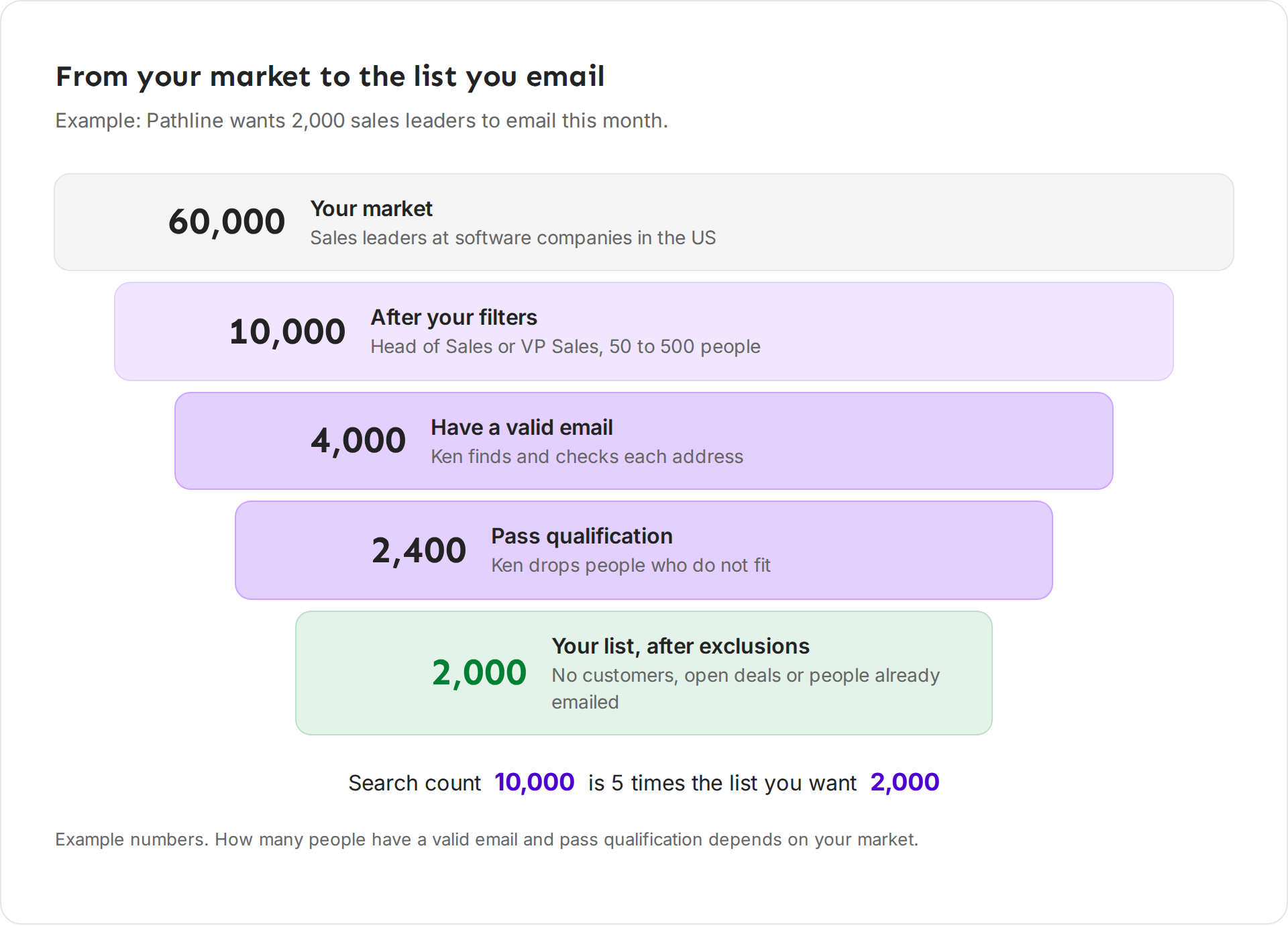 Funnel with example numbers: a market of 60,000, 10,000 after filters, 4,000 with a valid email, 2,400 after qualification, and a list of 2,000 after exclusions
