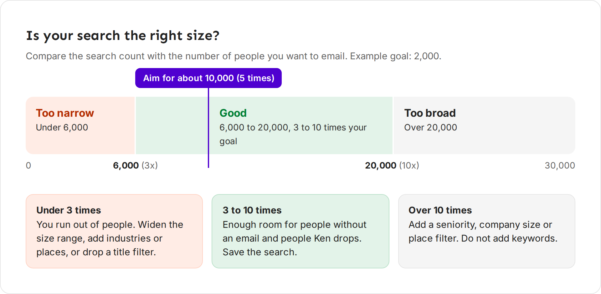 Chart: for a goal of 2,000, under 6,000 is too narrow, 6,000 to 20,000 is good with 10,000 as the aim, and over 20,000 is too broad