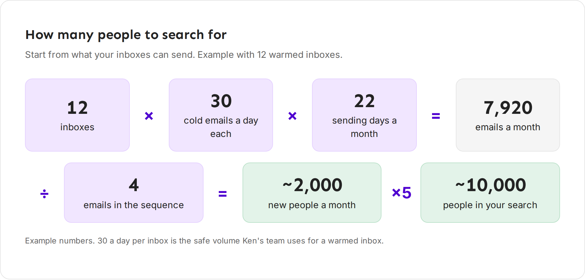 Diagram with example numbers: 12 inboxes times 30 emails a day times 22 sending days is 7,920 emails a month, divided by 4 emails in the sequence is about 2,000 new people a month, times 5 is about 10,000 people in the search