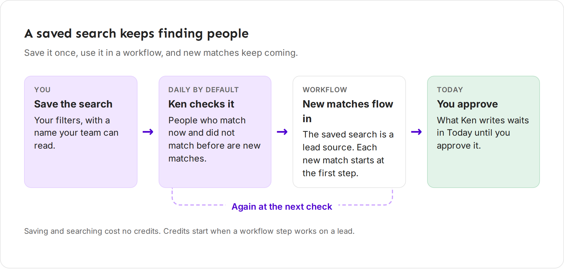 Diagram: save the search, Ken checks it daily by default, new matches flow into a workflow, and you approve what Ken writes in Today