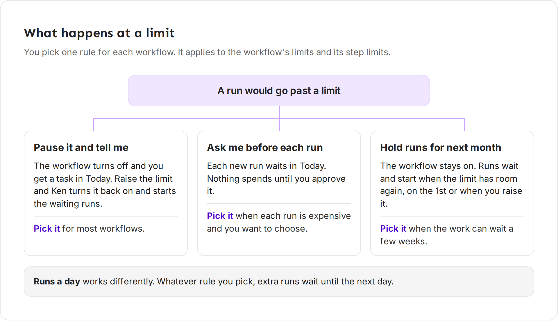 Diagram: when a run would go past a limit, Pause it and tell me, Ask me before each run, or Hold runs for next month, with when to pick each
