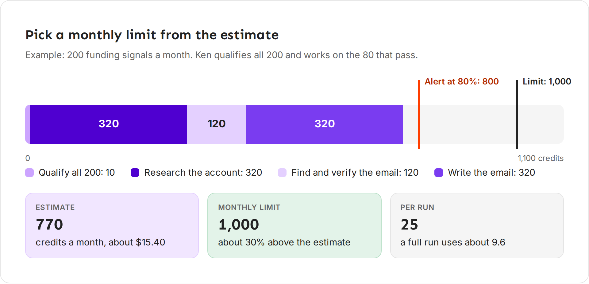 Bar chart with example data: the 770 estimated credits split by step, an alert line at 800 and a limit line at 1,000