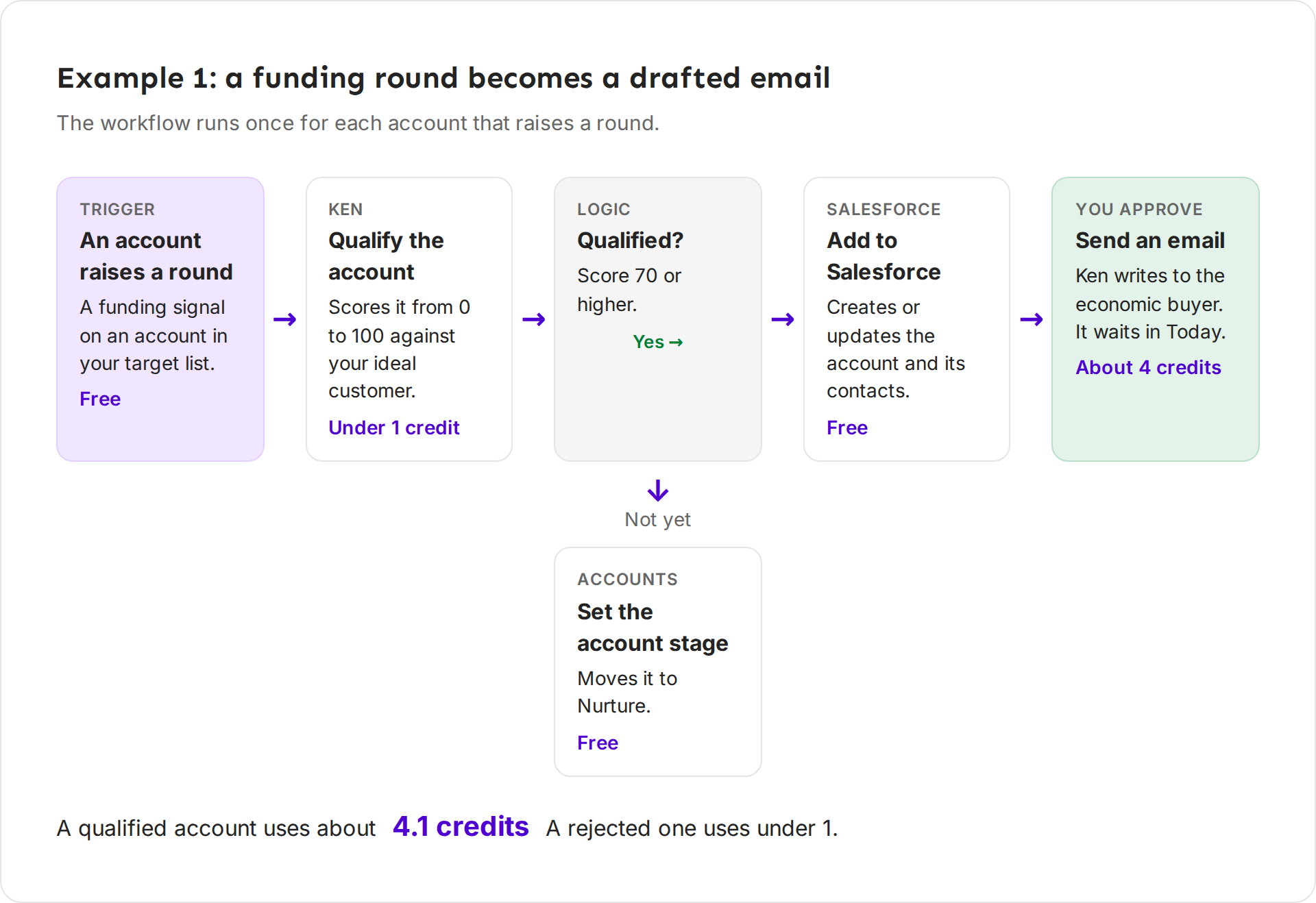 Diagram: an account raises a round, Ken qualifies it, a qualified account goes to Salesforce and gets a drafted email you approve, and the rest move to Nurture