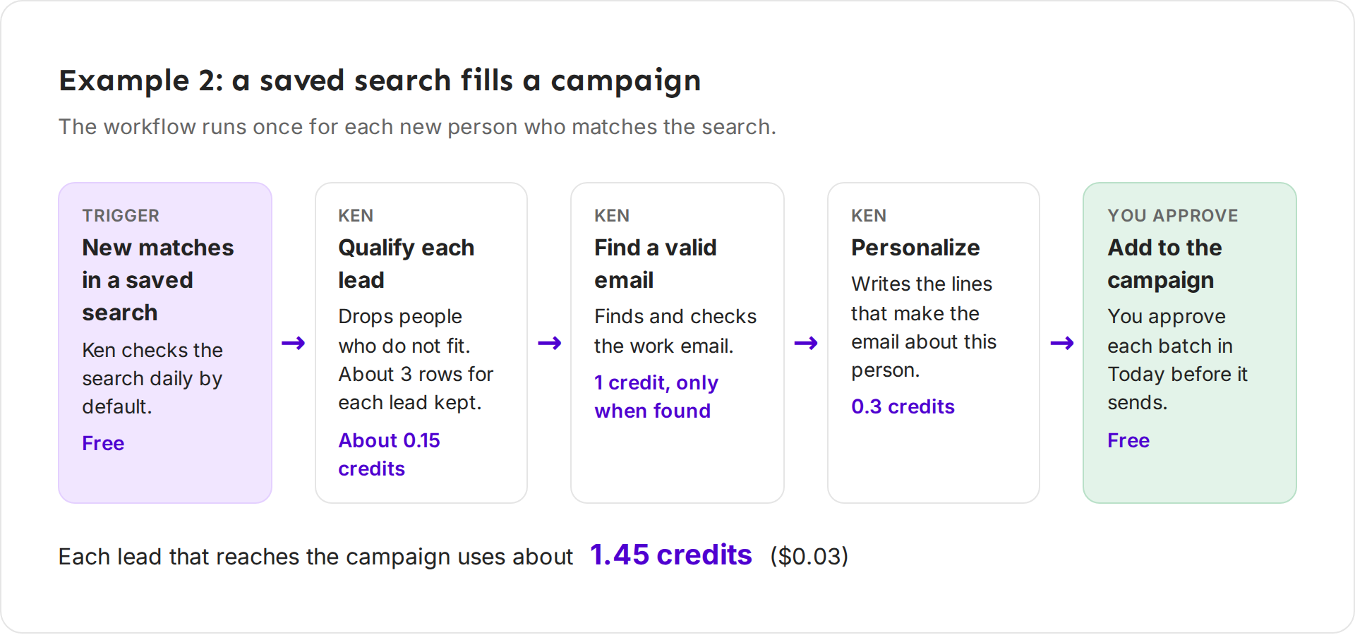 Diagram: new matches in a saved search, qualify, find a valid email, personalize, then add to the campaign where you approve each batch