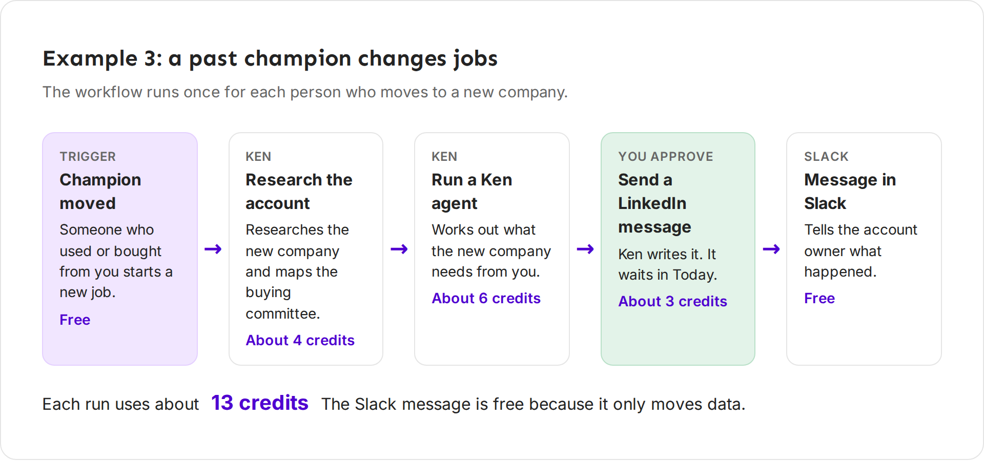 Diagram: champion moved, research the account, run a Ken agent, send a LinkedIn message you approve, message in Slack