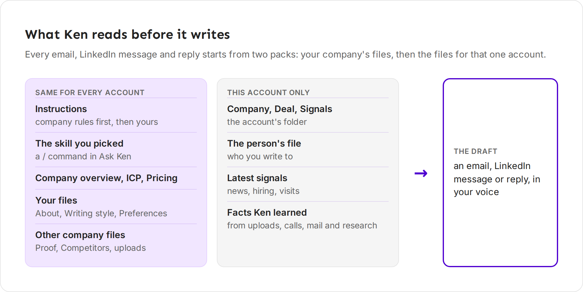 Diagram: instructions, the skill you run, company files and your You files are read for every account, then the account's own files, signals and facts, and together they make the draft