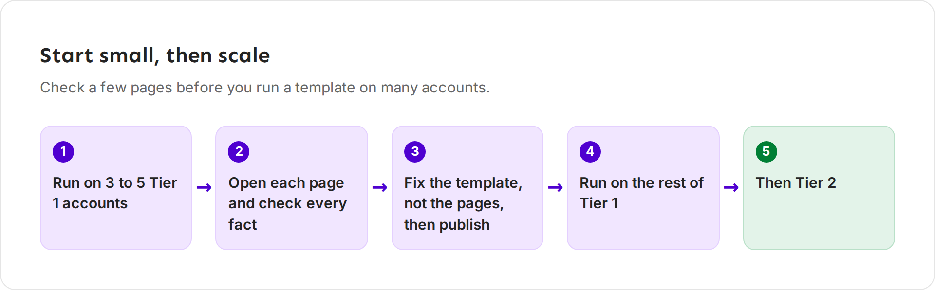 Diagram: run on 3 to 5 Tier 1 accounts, open each page and check every fact, fix the template not the pages and publish, run on the rest of Tier 1, then Tier 2