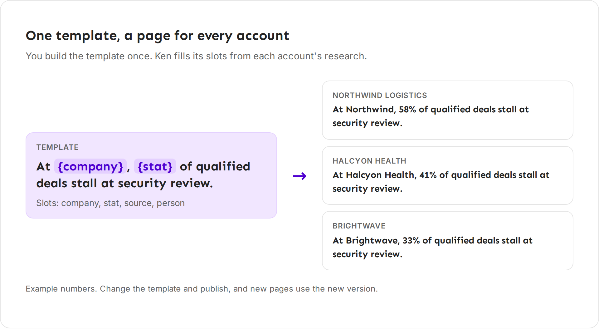 Diagram, example: one template headline with company and stat slots becomes three pages, one each for Northwind Logistics, Halcyon Health and Brightwave, each with its own number