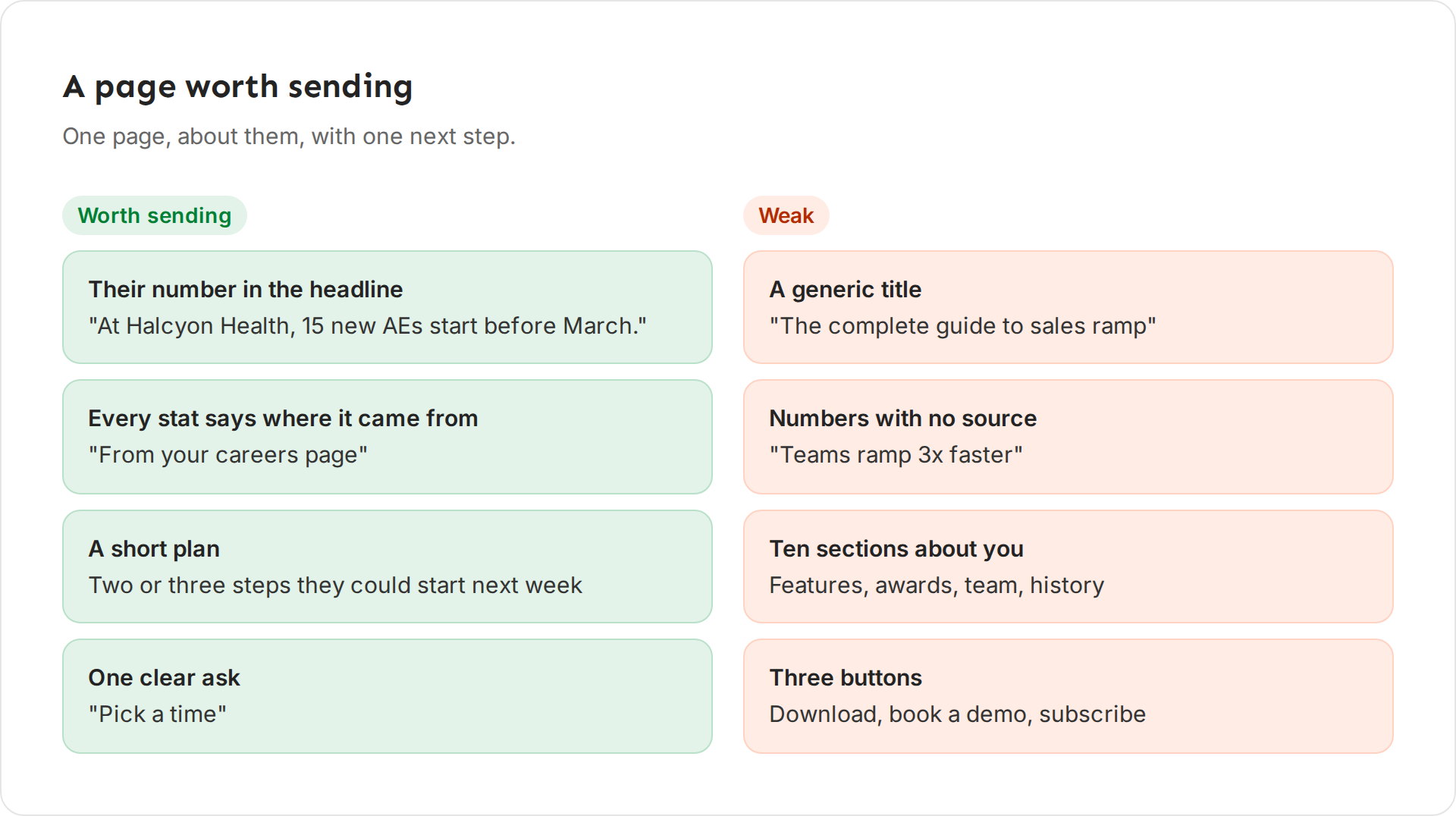 Diagram: worth sending (their number in the headline, sourced stats, a short plan, one clear ask) next to weak (a generic title, numbers with no source, ten sections about you, three buttons)