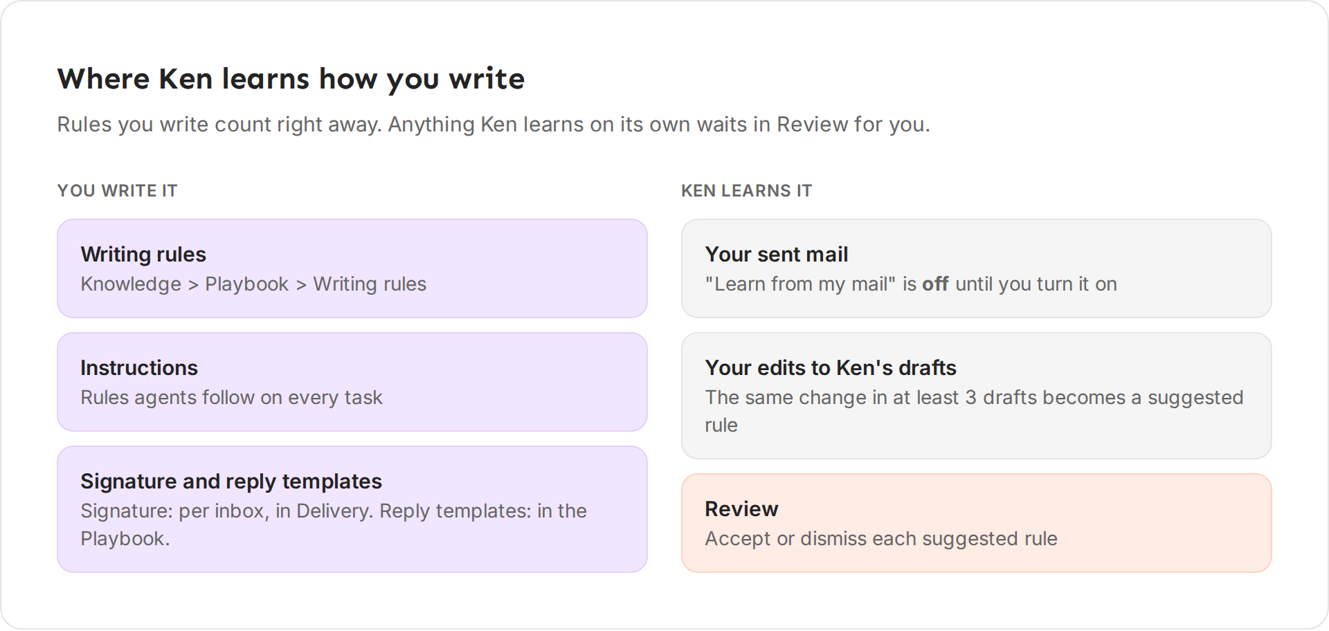 Diagram: you write writing rules, instructions, signature and reply templates; Ken learns from your sent mail and your edits, and those wait in Review