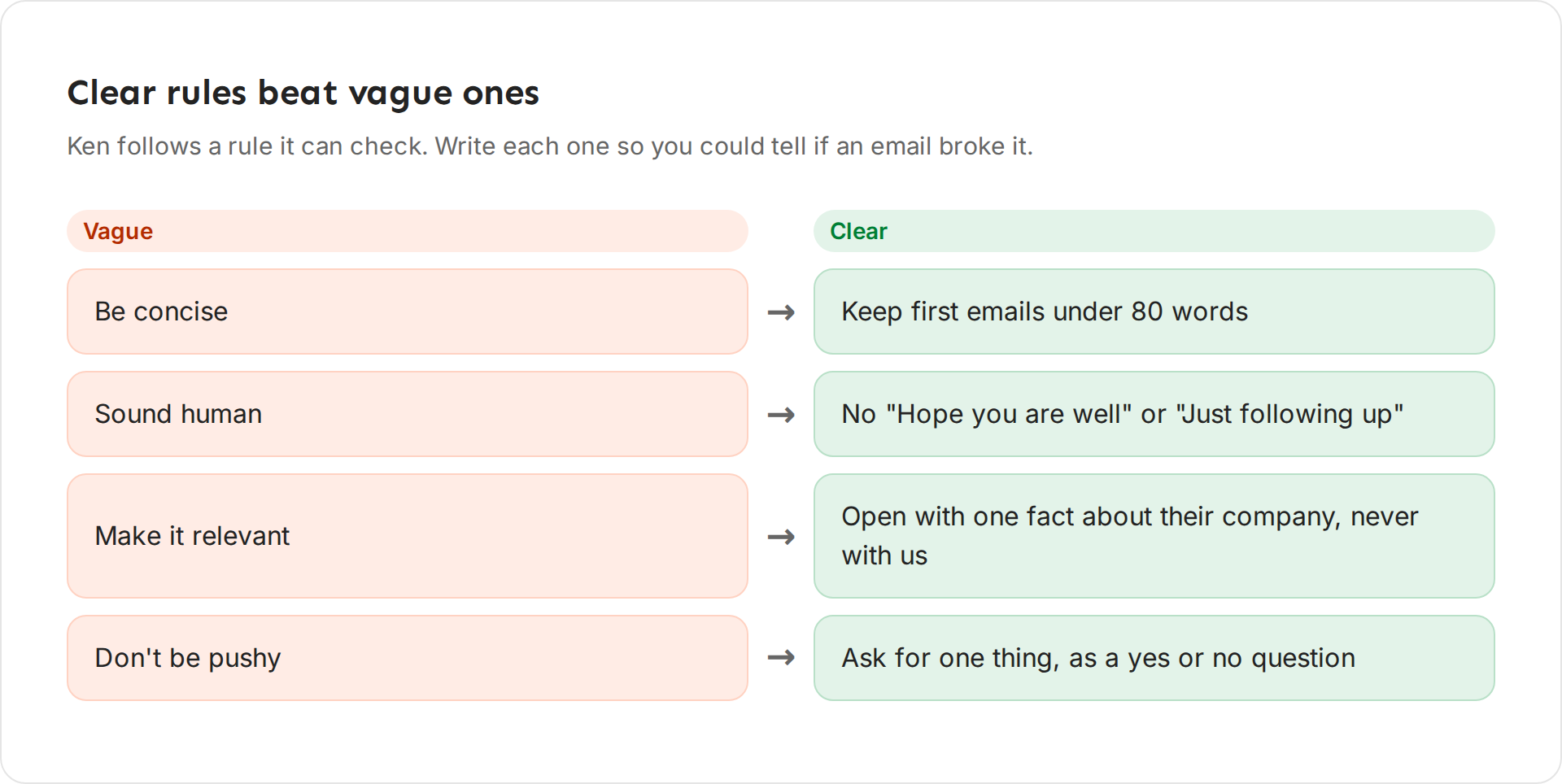 Diagram: four vague rules next to clear versions, such as "Be concise" next to "Keep first emails under 80 words"